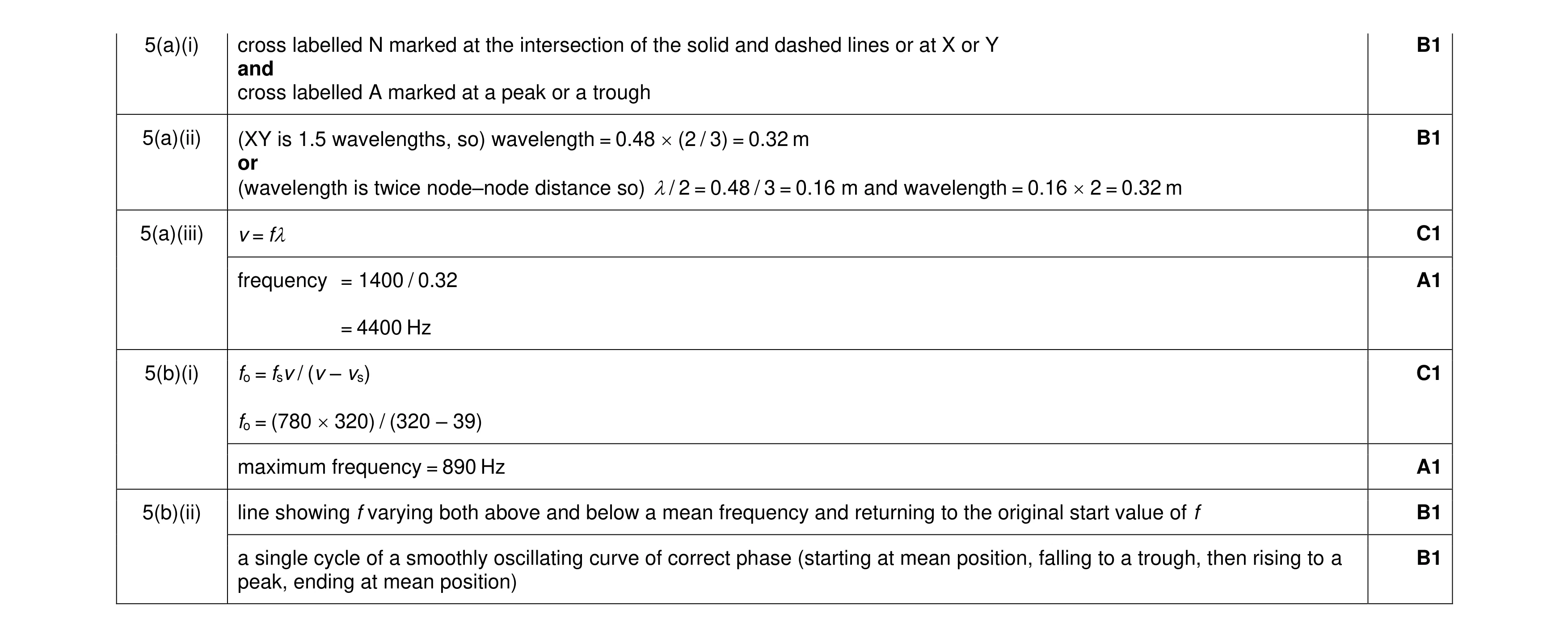 Mark scheme for question 17