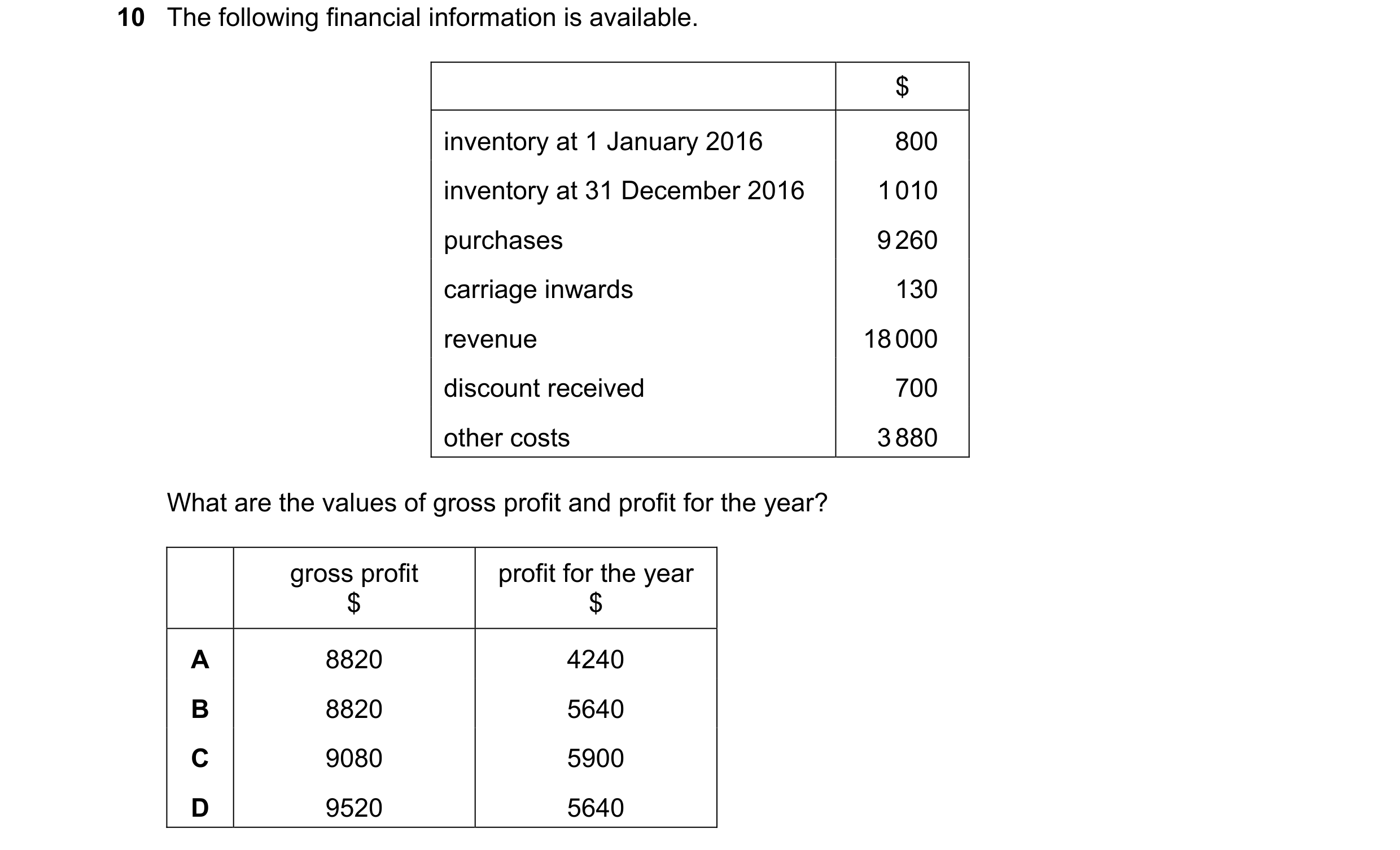 Question 528: The following financial information is available. $ inventory at 1 January 2016 800 inventory at 31 December 2016 1 010 purchases 9 260 car…