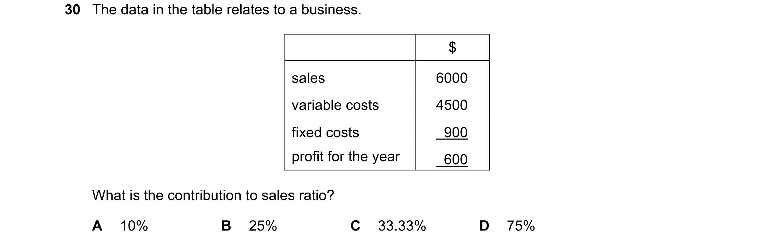 Question 209: The data in the table relates to a business. $ sales 6000 variable costs 4500 fixed costs 900 profit for the year 600 What is the contribut…