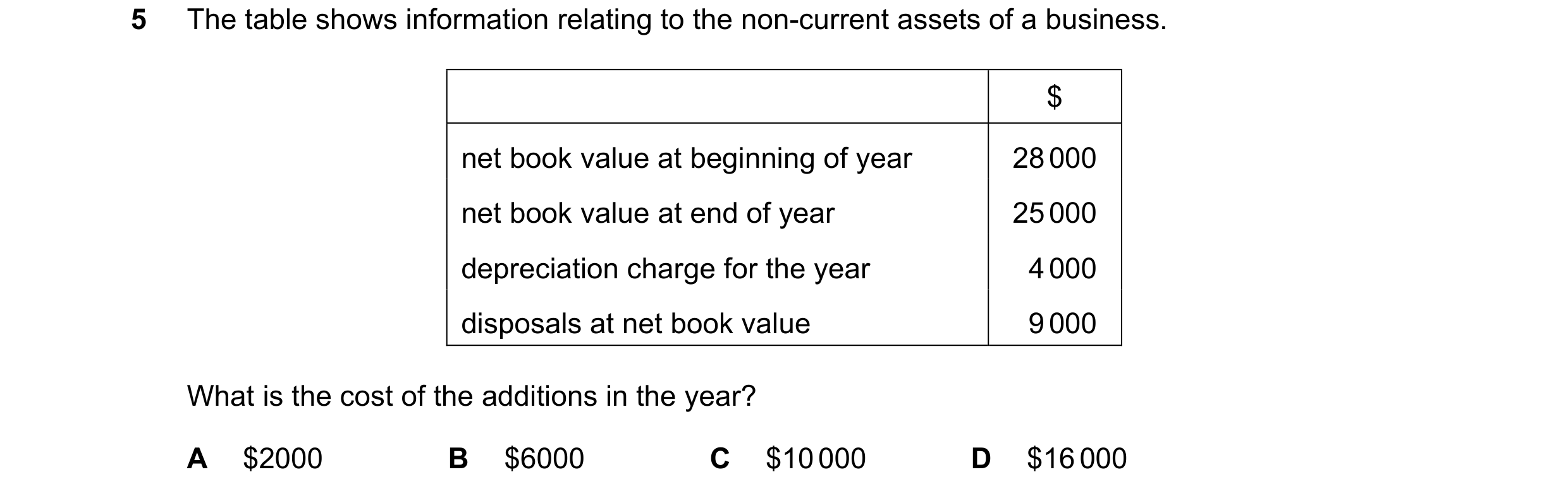 Question 126: The table shows information relating to the non-current assets of a business. $ net book value at beginning of year 28 000 net book value a…