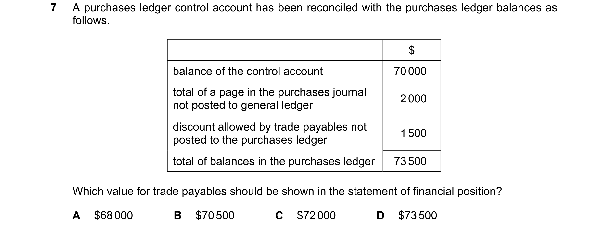 Question 192: A purchases ledger control account has been reconciled with the purchases ledger balances as follows. $ balance of the control account 70 0…