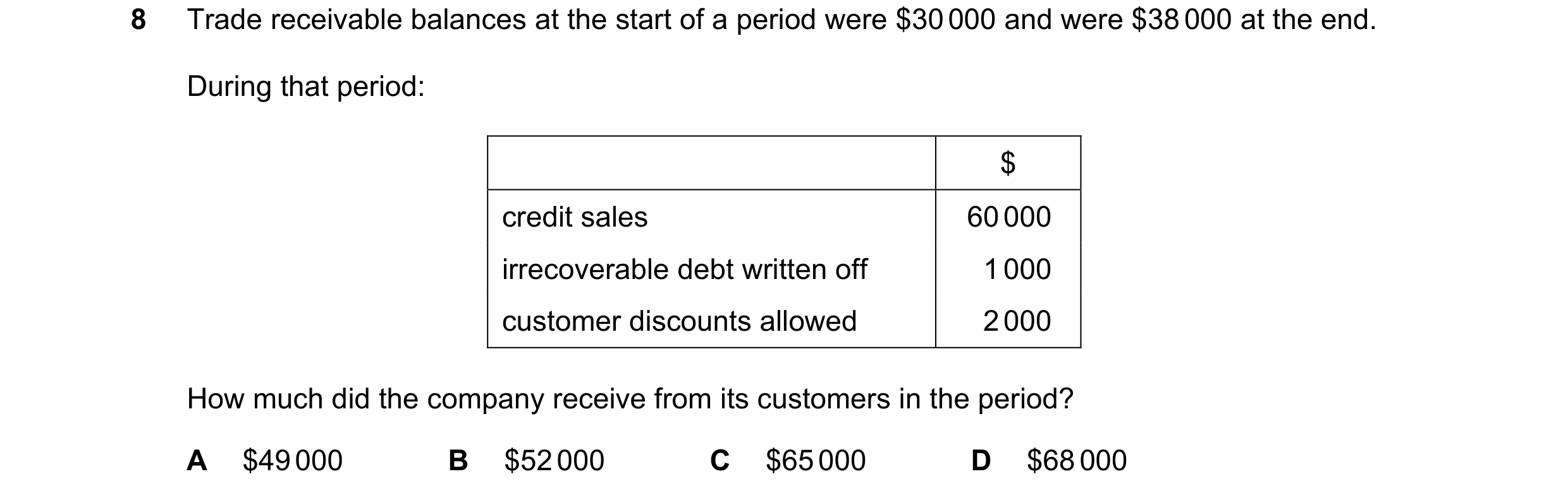 Question 193: Trade receivable balances at the start of a period were $30 000 and were $38 000 at the end. During that period: $ credit sales 60 000 irre…