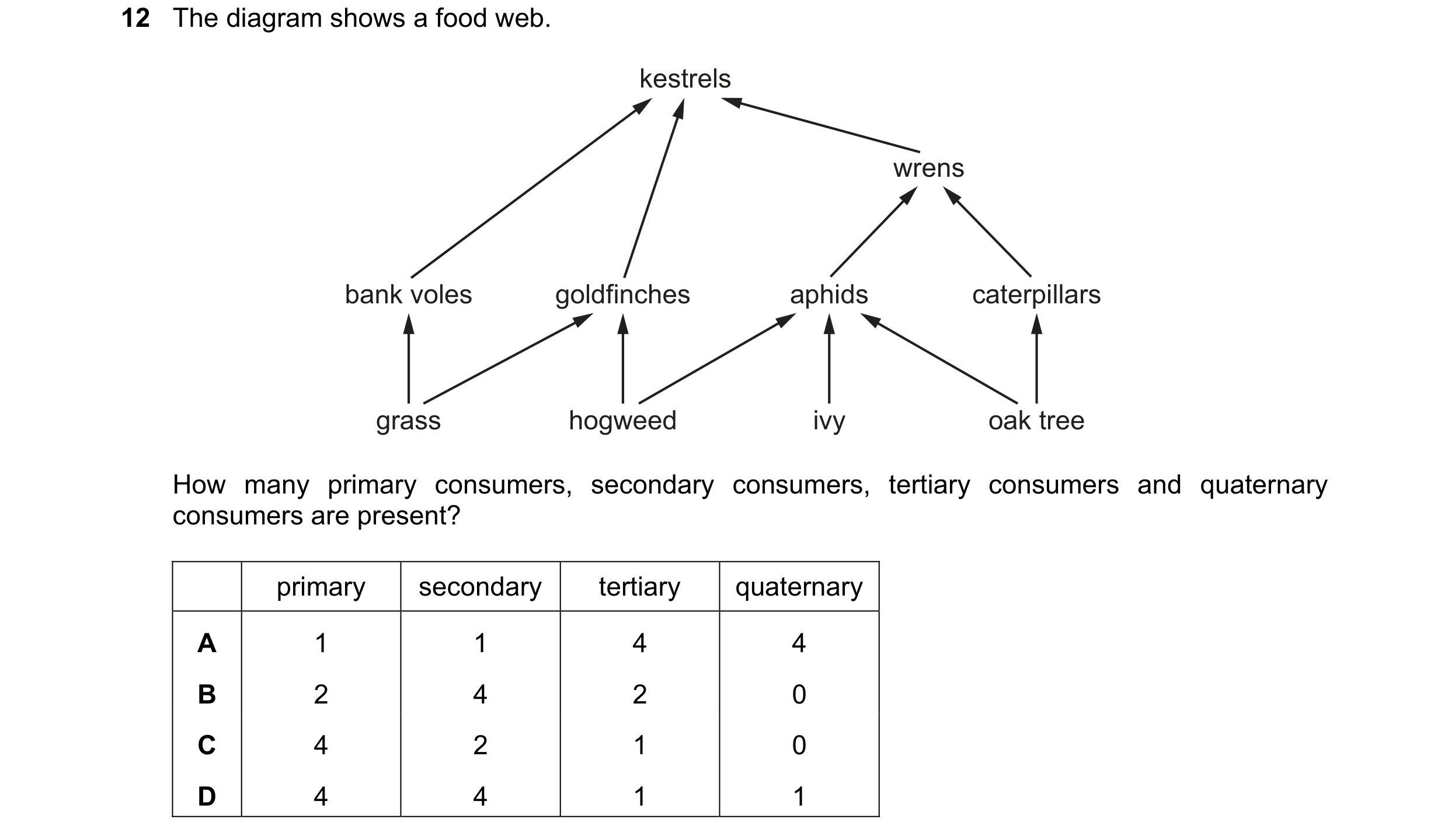 Question 13: The diagram shows a food web. kestrels wrens bank voles goldfinches aphids caterpillars grass hogweed ivy oak tree How many primary consume…