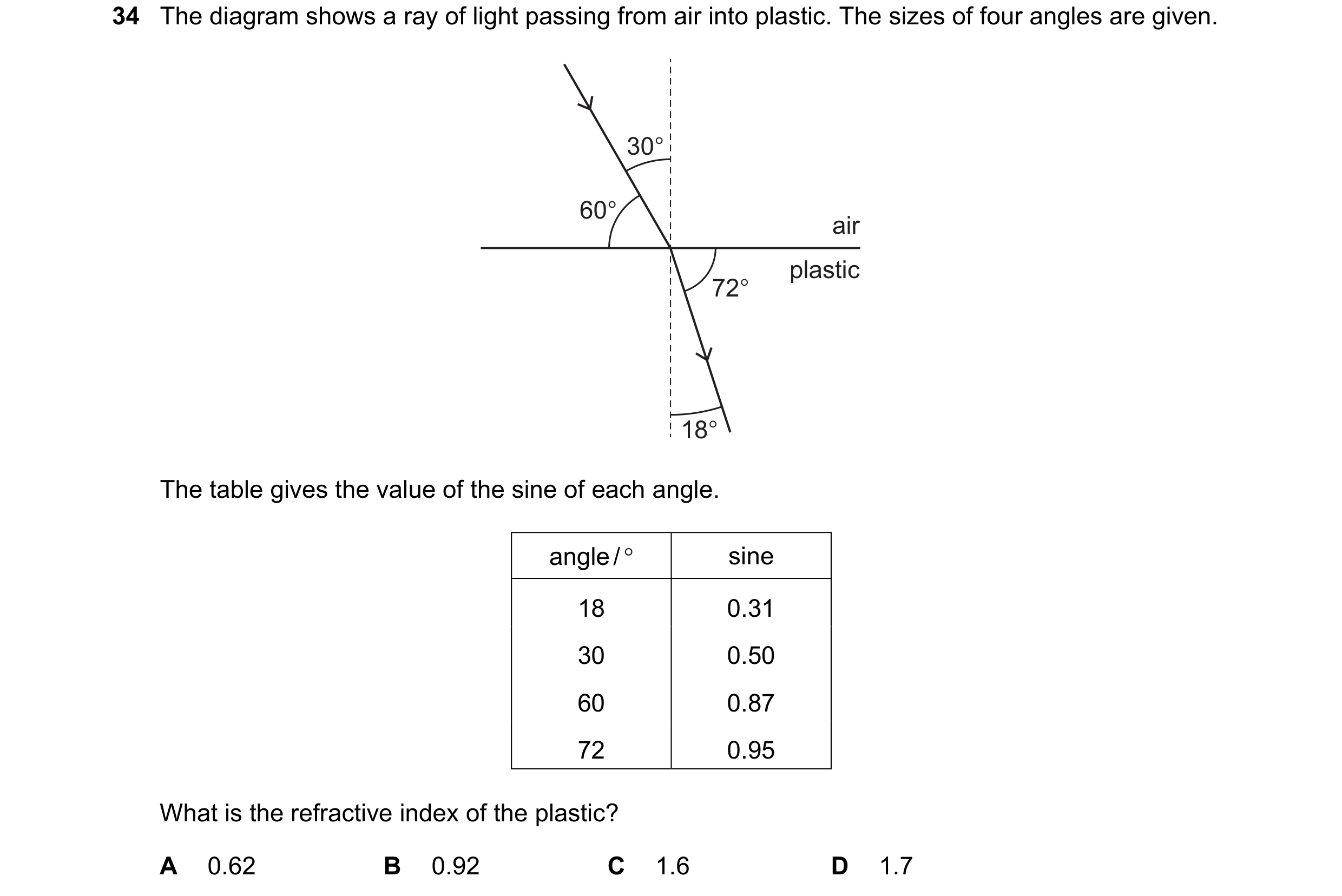 Question 17: The diagram shows a ray of light passing from air into plastic. The sizes of four angles are given. 30° 60° air plastic 72° 18° The table g…