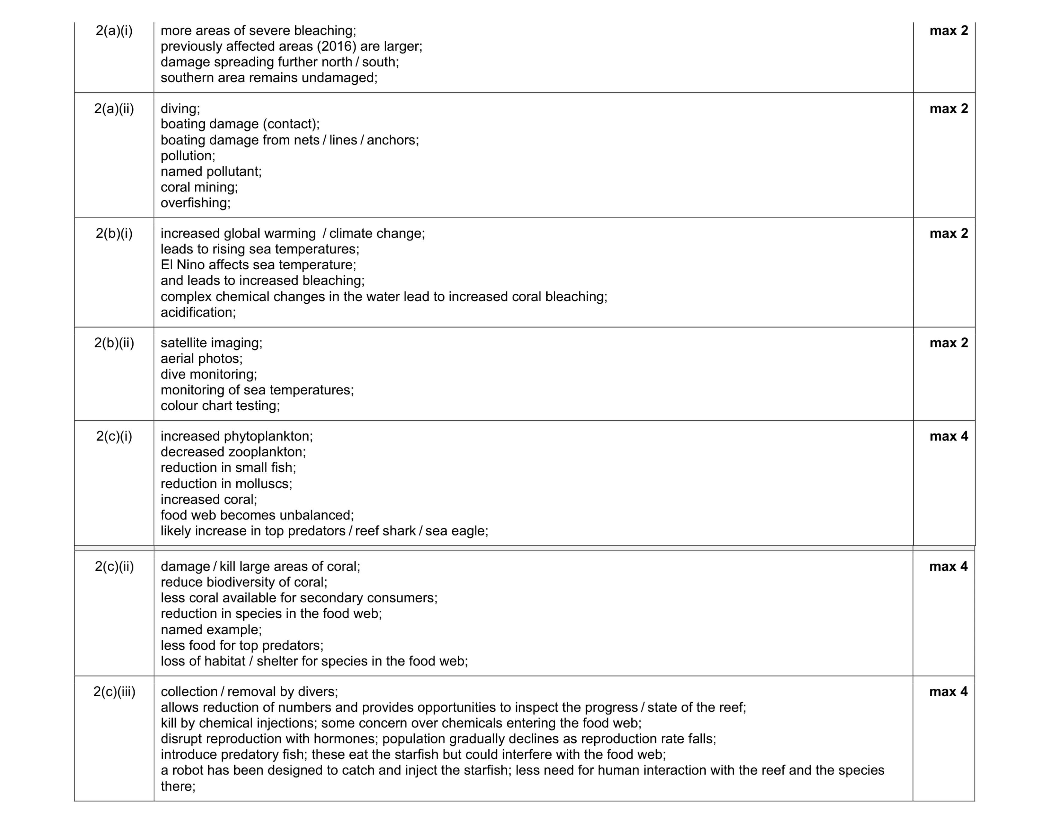Mark scheme for question 15