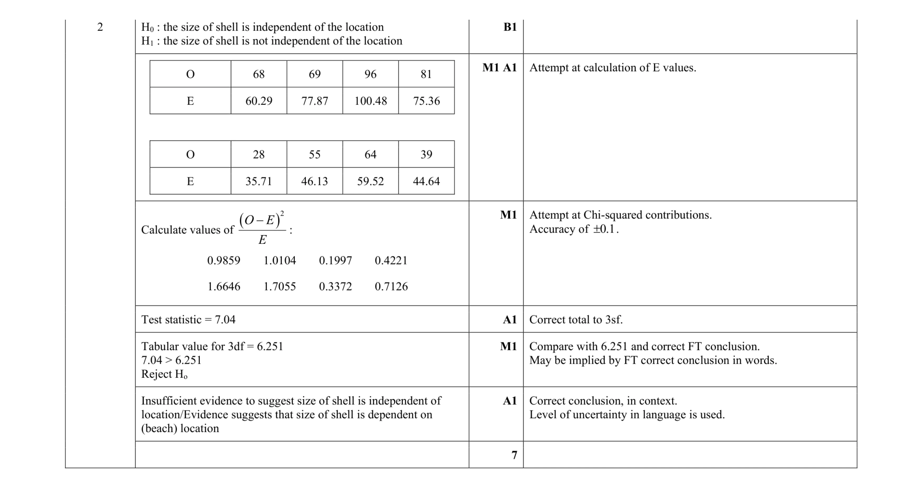 Mark scheme for question 15