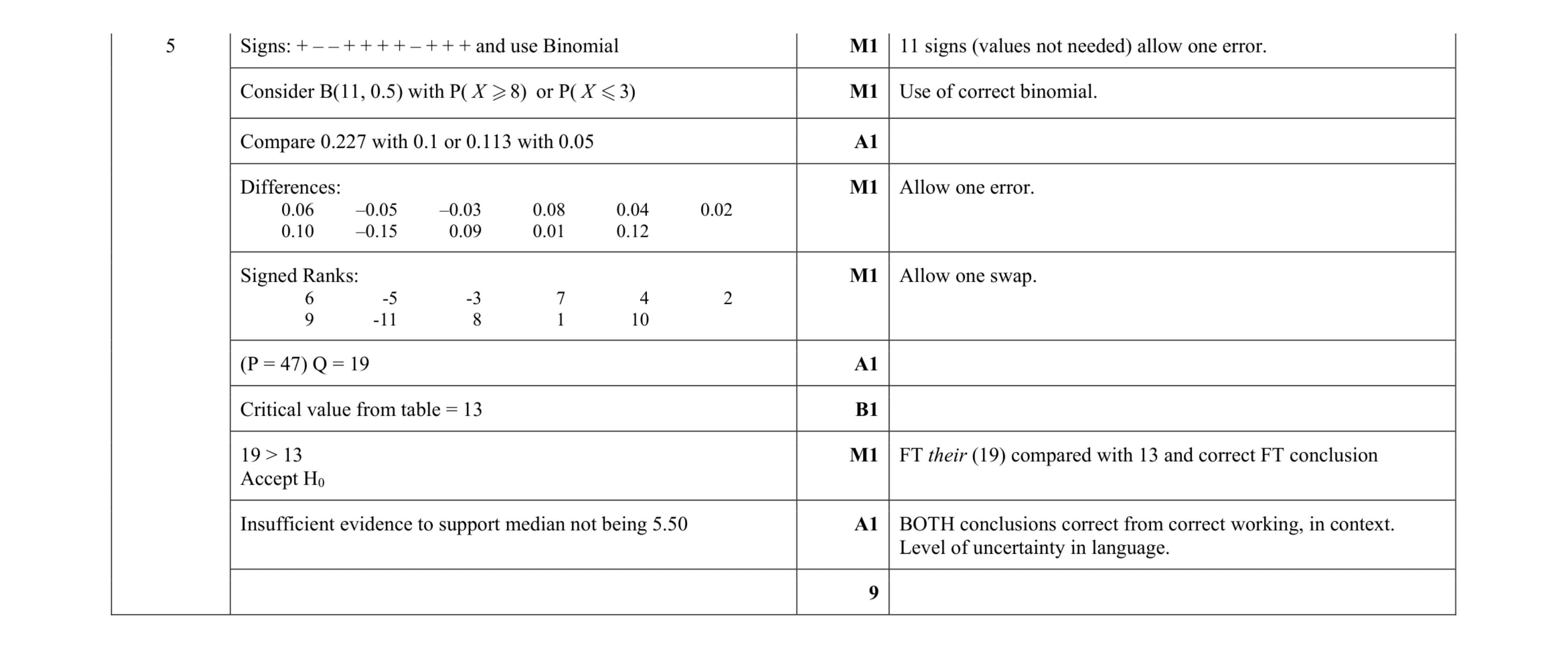 Mark scheme for question 15