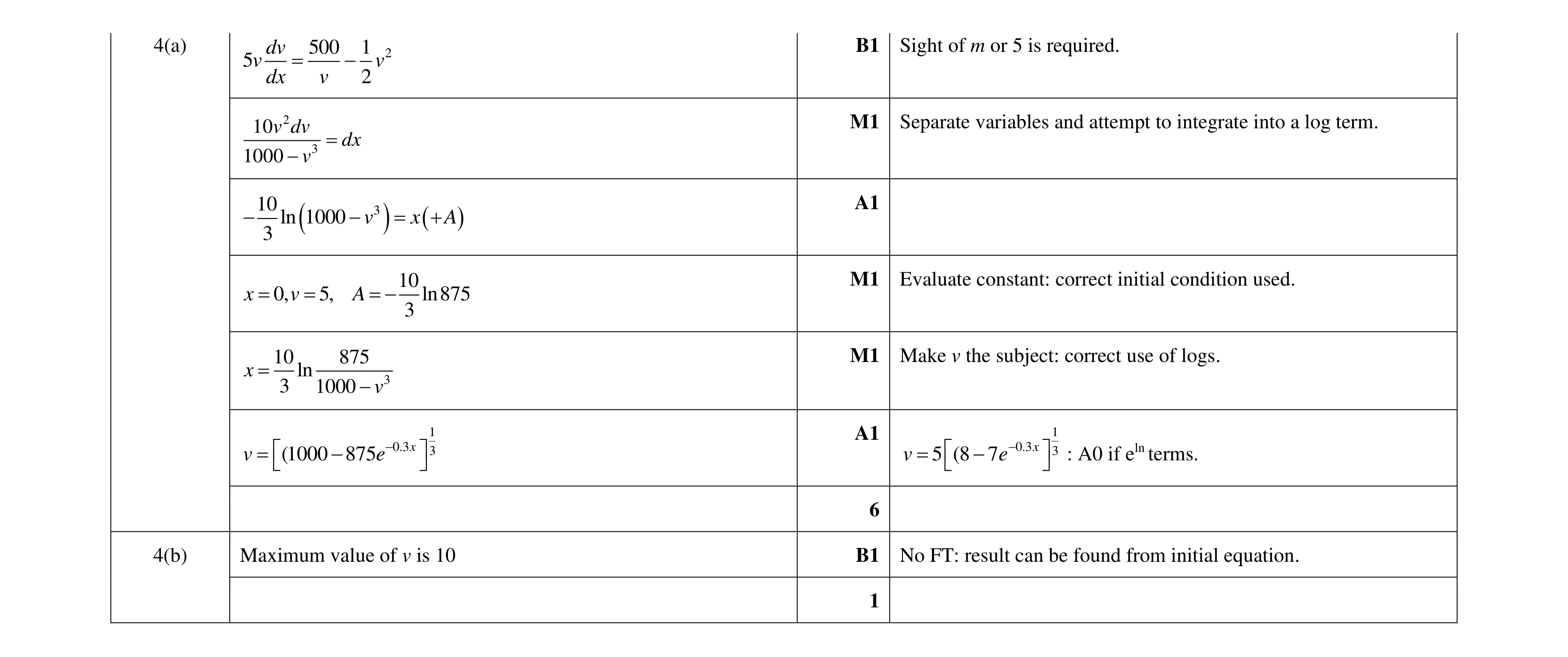 Mark scheme for question 15