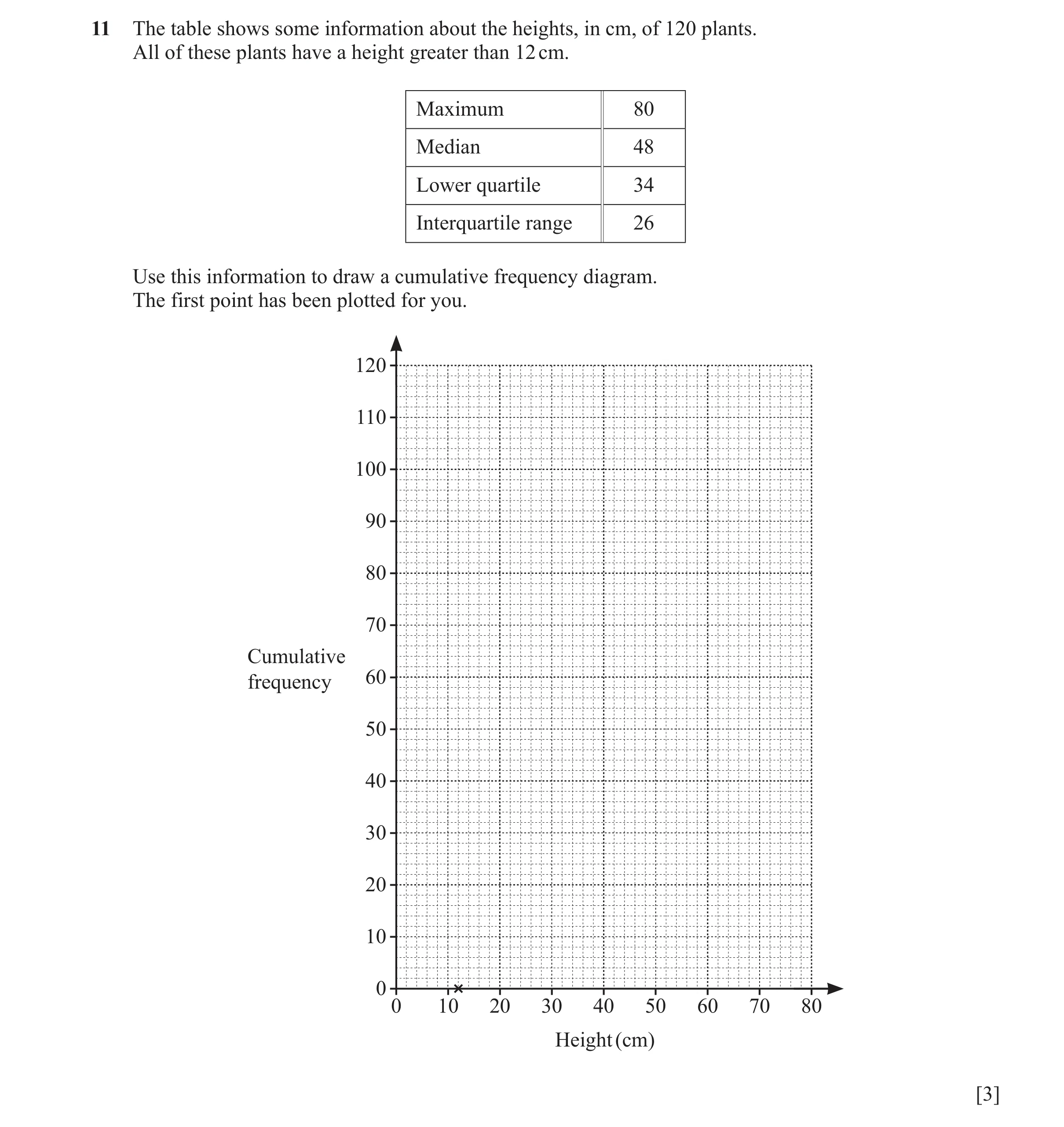Question 22: The table shows some information about the heights, in cm, of 120 plants. All of these plants have a height greater than 12 cm. Maximum 80 …