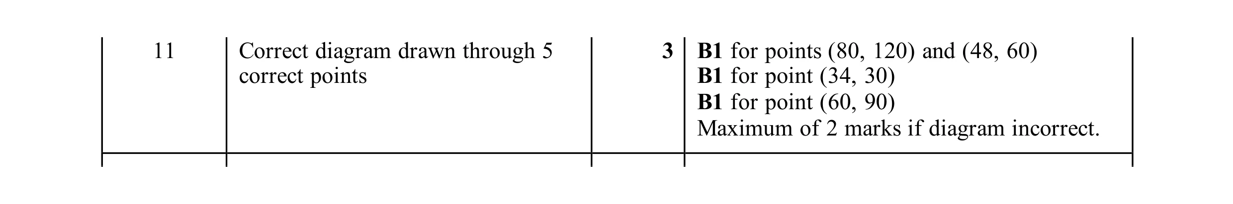 Mark scheme for question 22