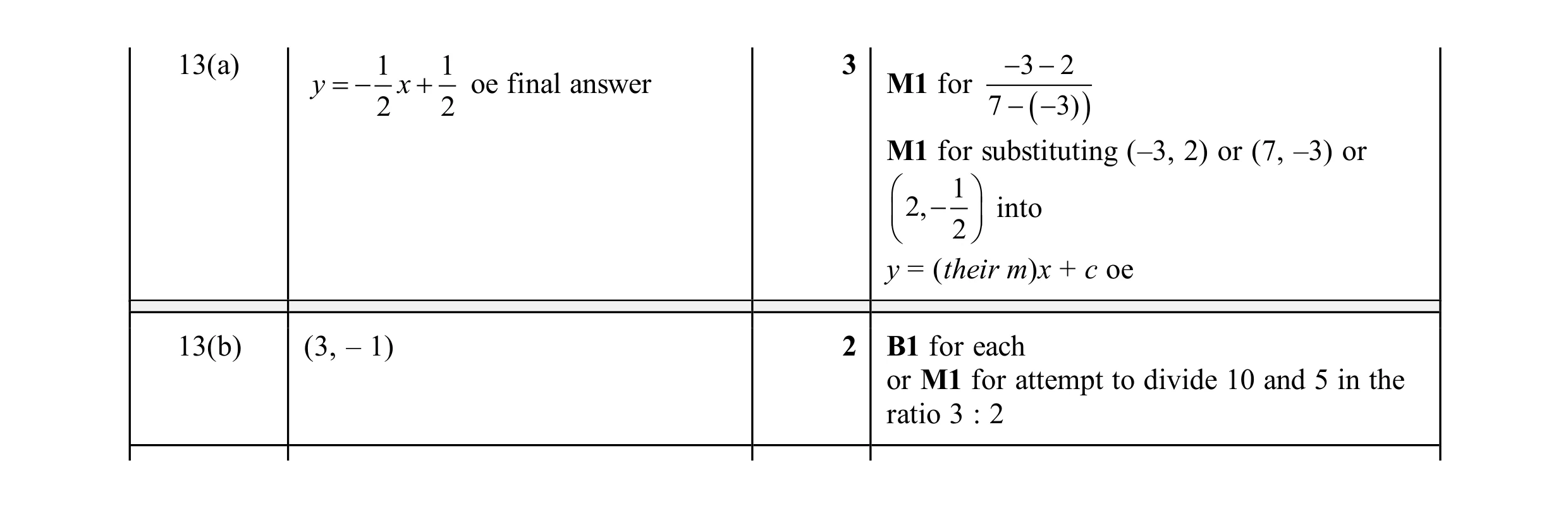 Mark scheme for question 22