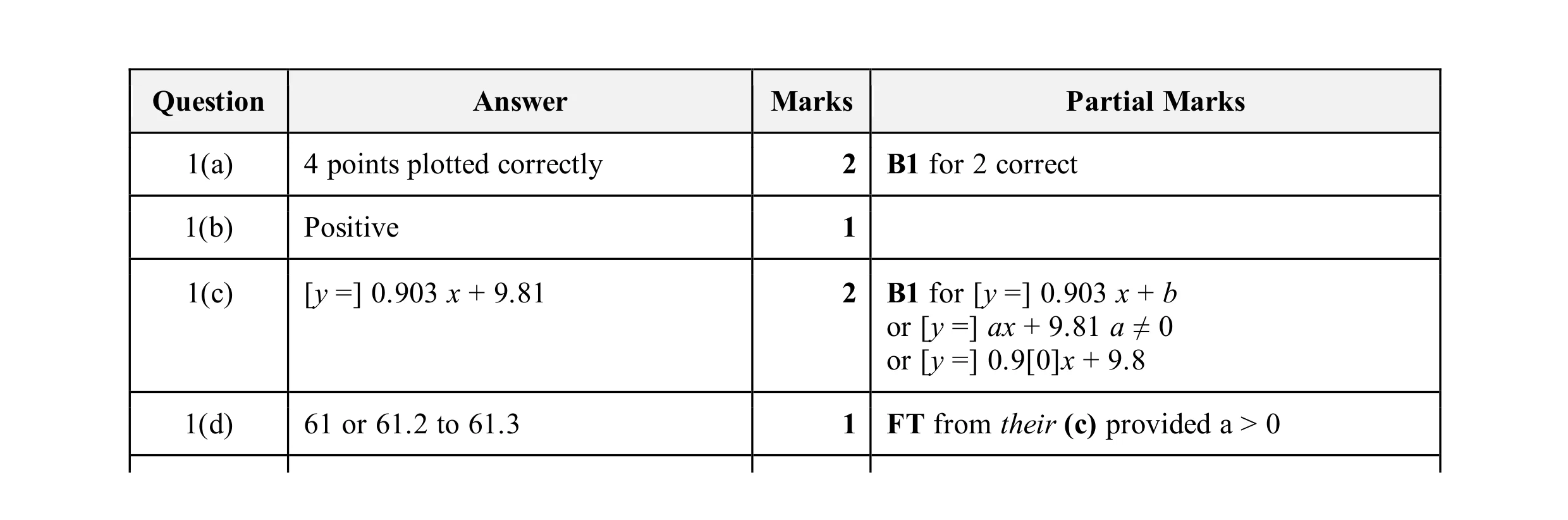 Mark scheme for question 26