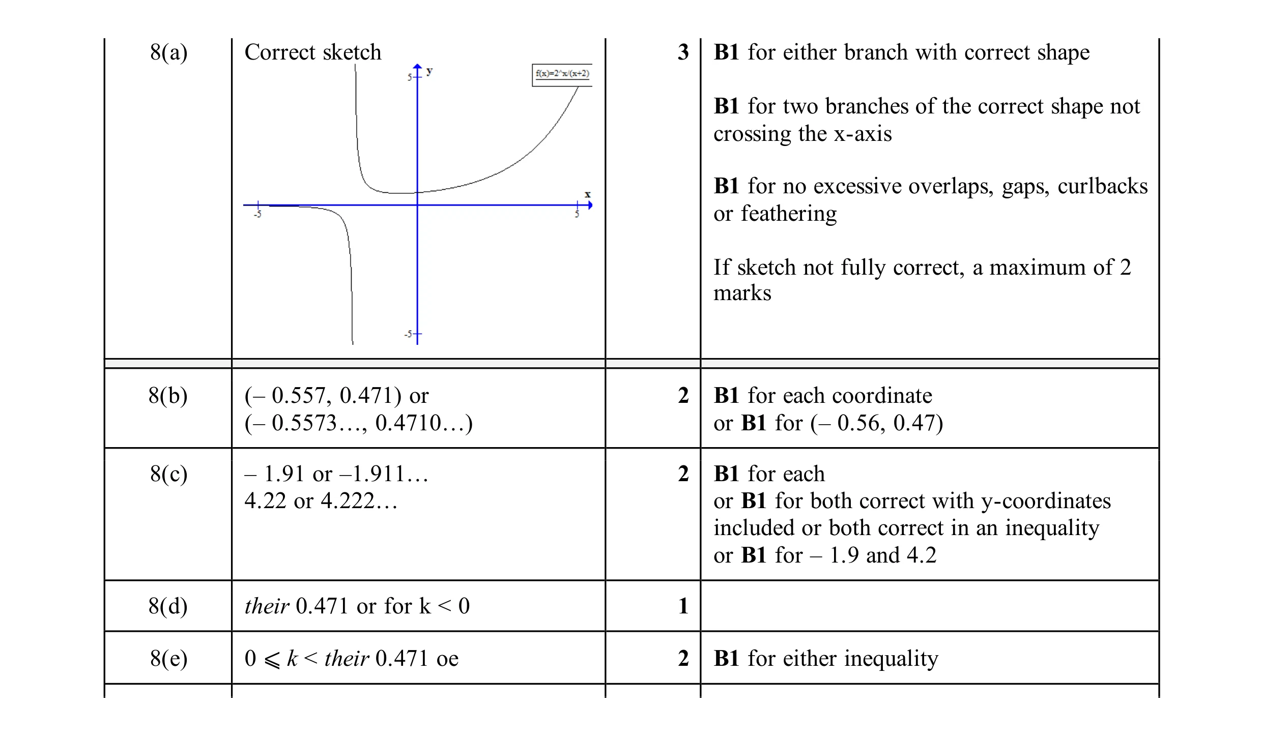 Mark scheme for question 98