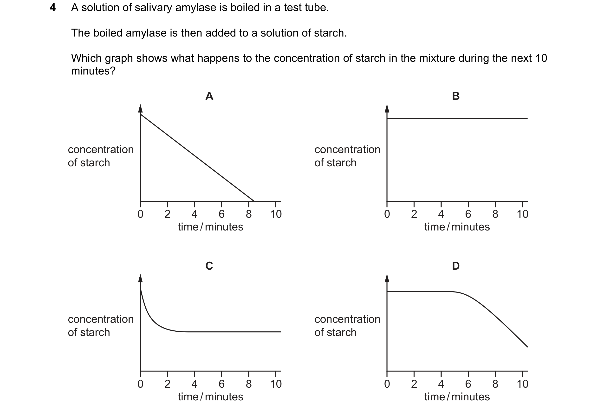 Question 34: A solution of salivary amylase is boiled in a test tube. The boiled amylase is then added to a solution of starch. Which graph shows what h…