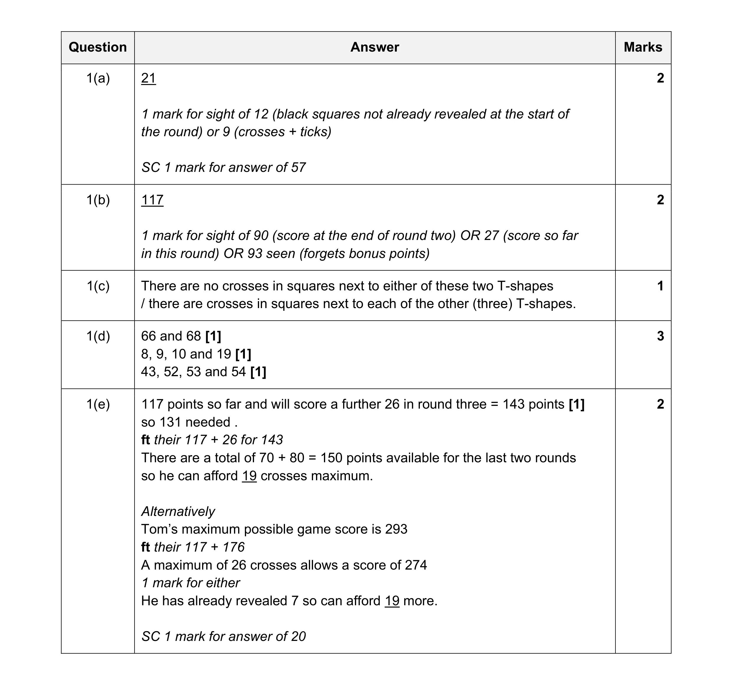 Mark scheme for question 100