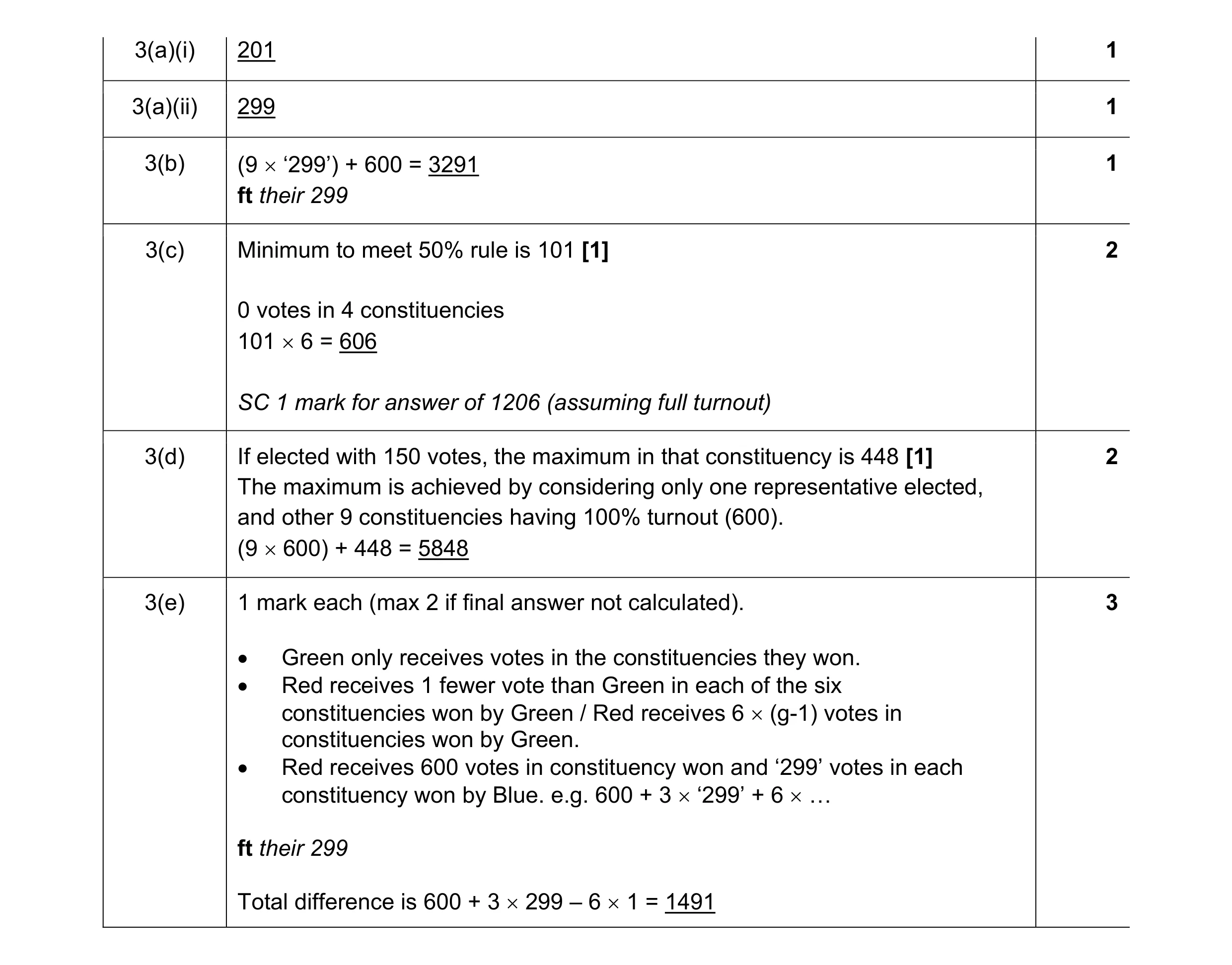 Mark scheme for question 102