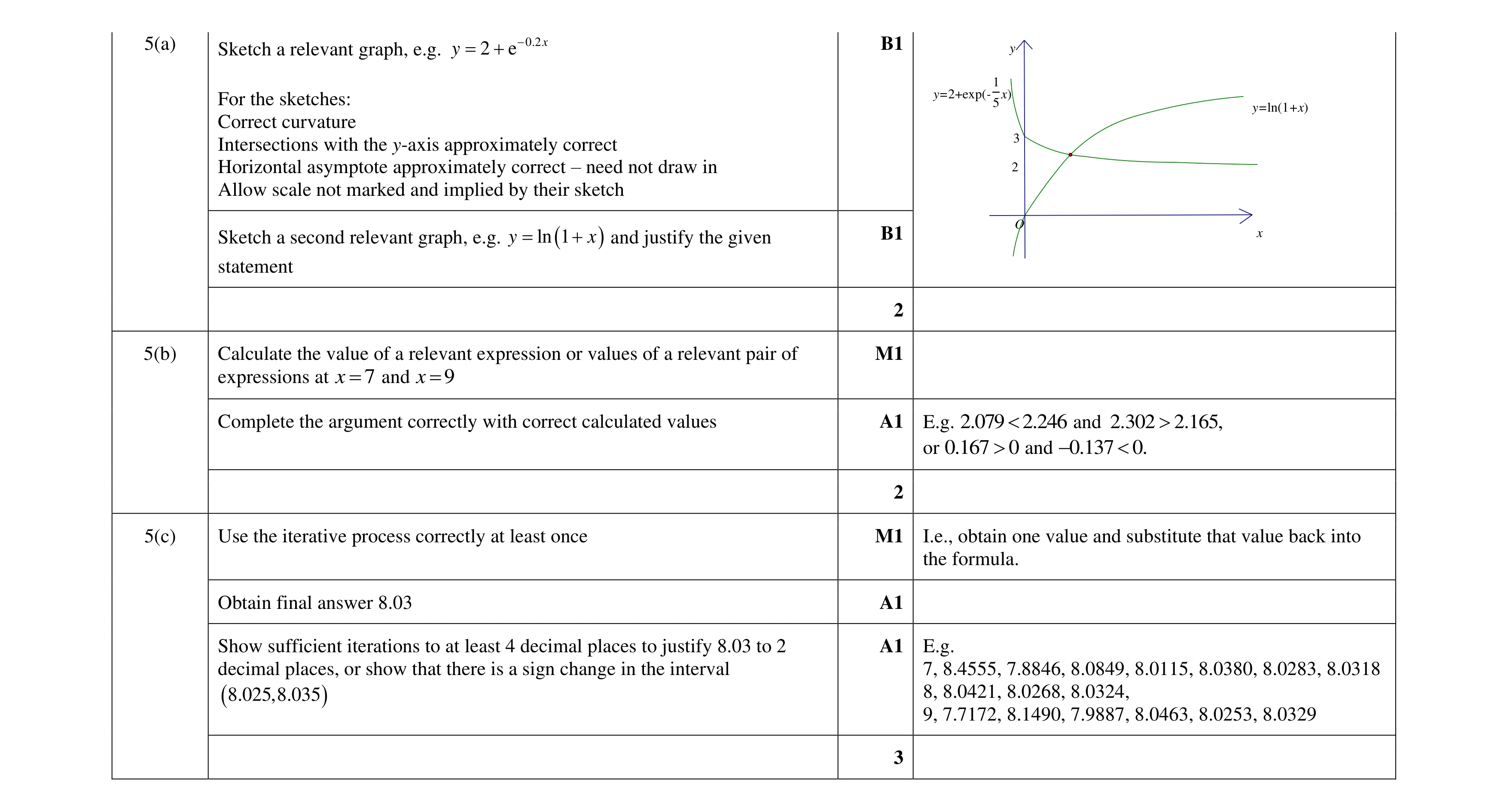 Mark scheme for question 12