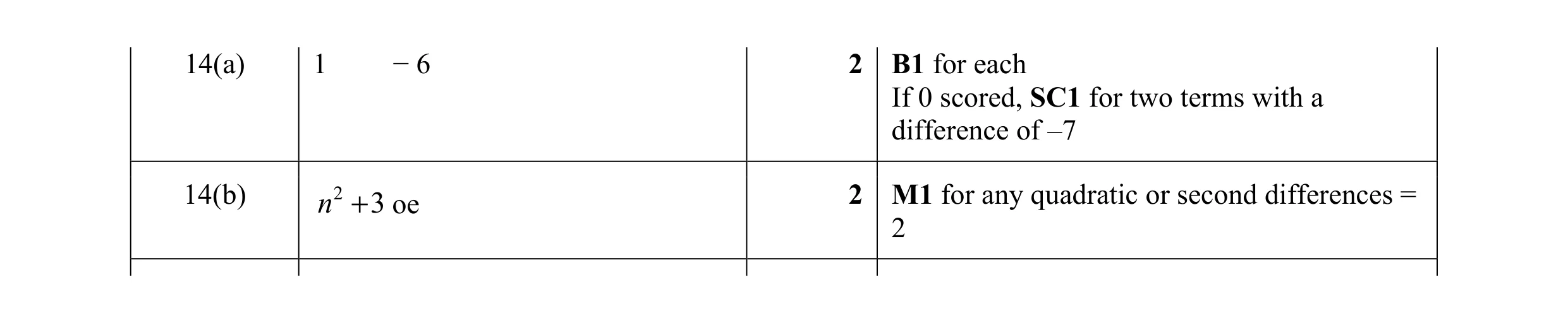 Mark scheme for question 17
