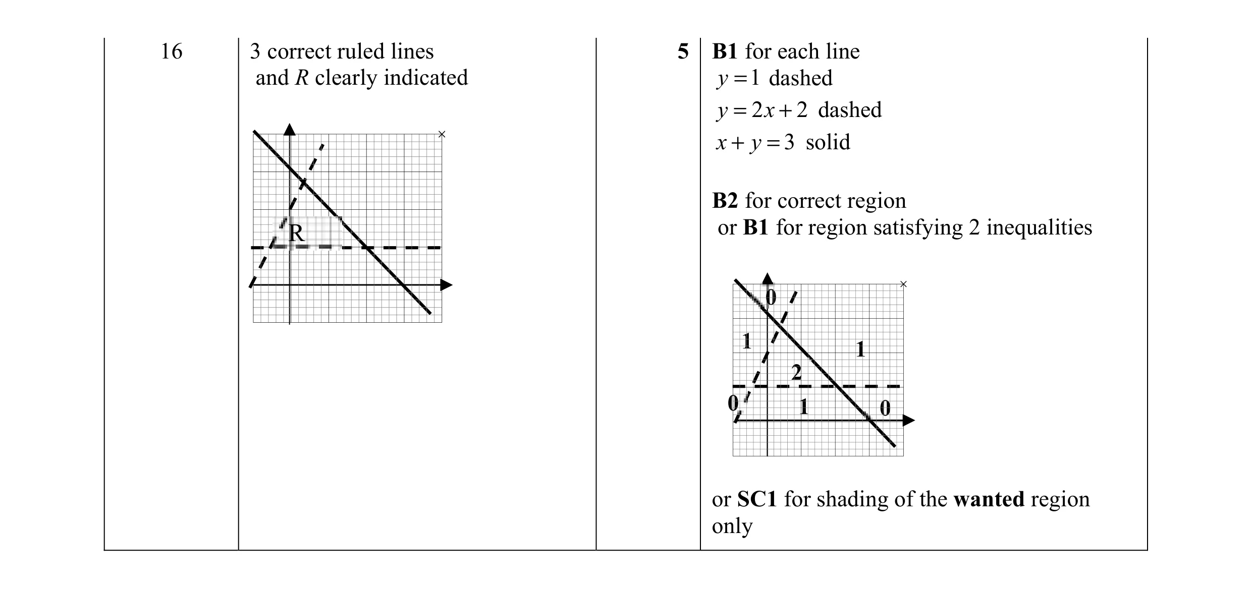 Mark scheme for question 11