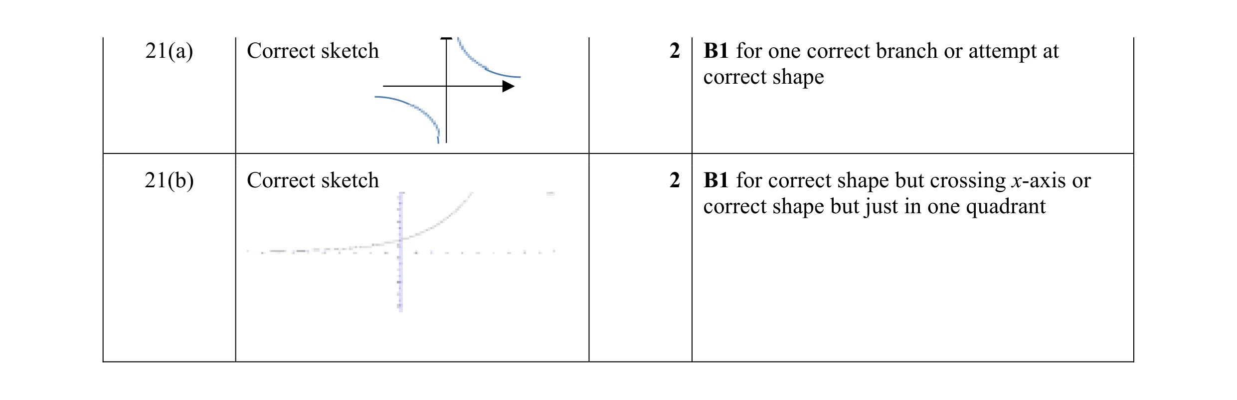 Mark scheme for question 12