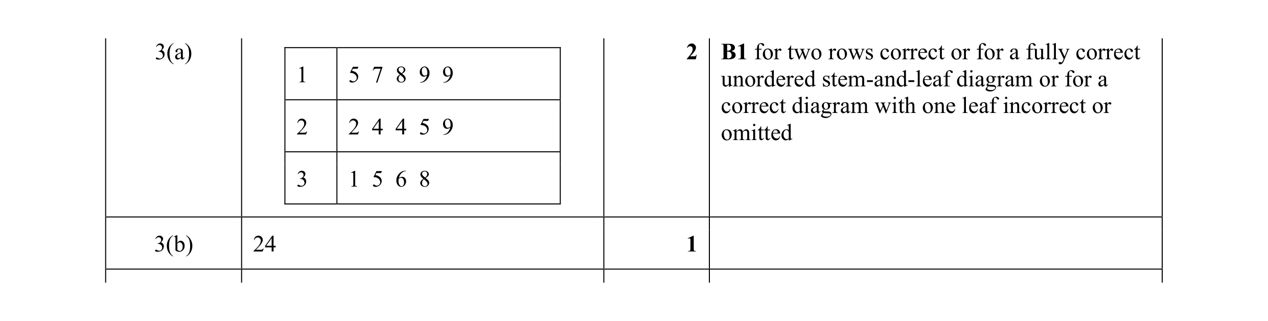 Mark scheme for question 31
