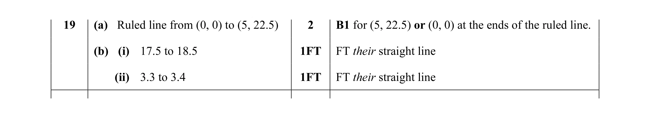 Mark scheme for question 49