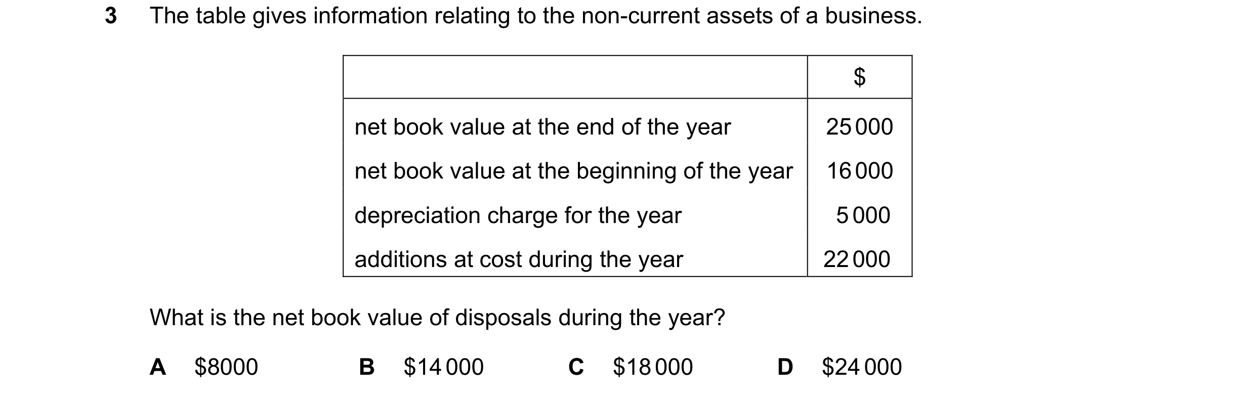 Question 177: The table gives information relating to the non-current assets of a business. $ net book value at the end of the year 25 000 net book value…
