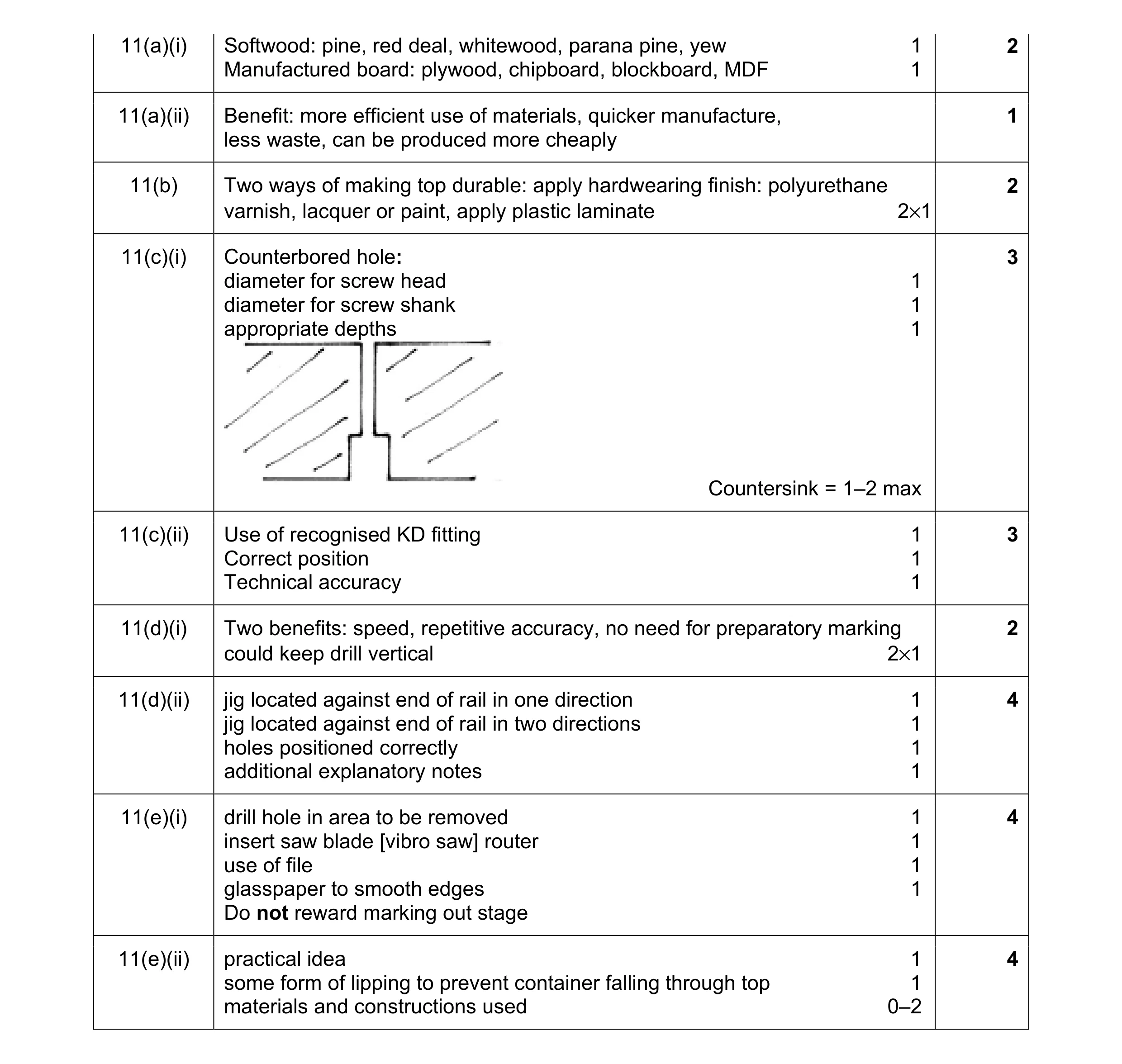 Mark scheme for question 29