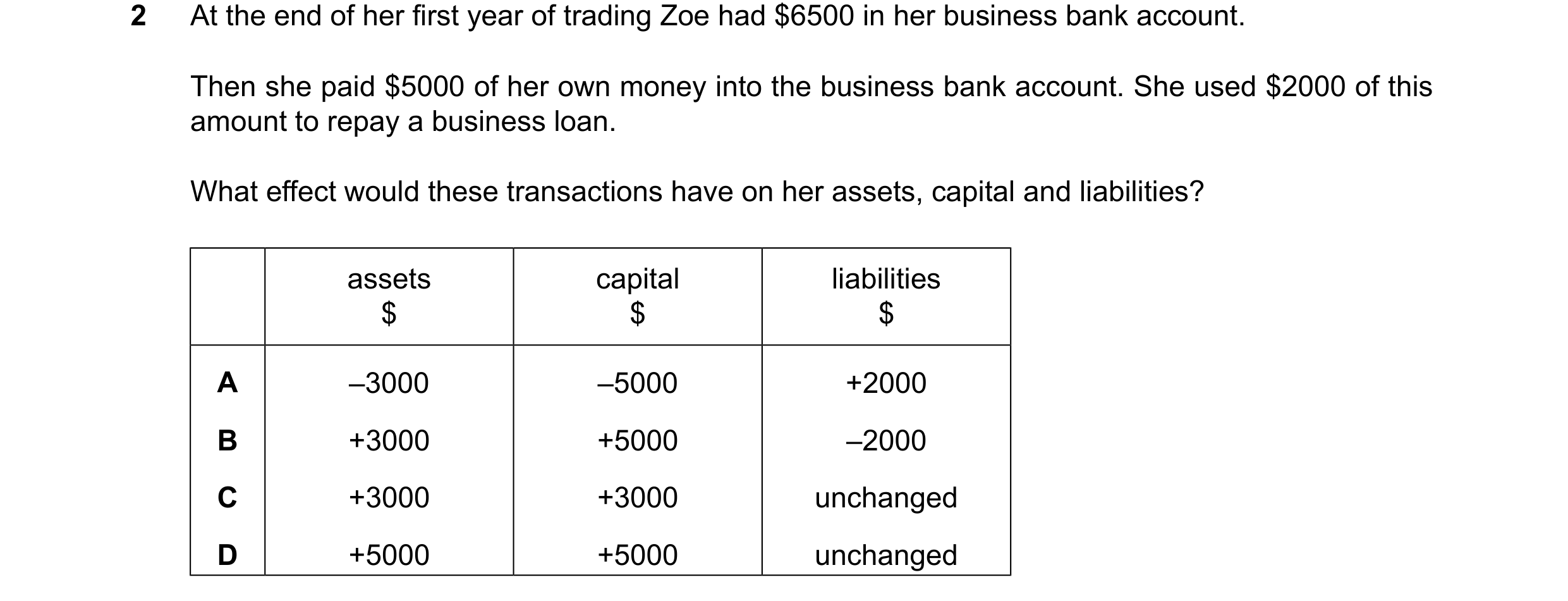 Question 44: At the end of her first year of trading Zoe had $6500 in her business bank account. Then she paid $5000 of her own money into the business …