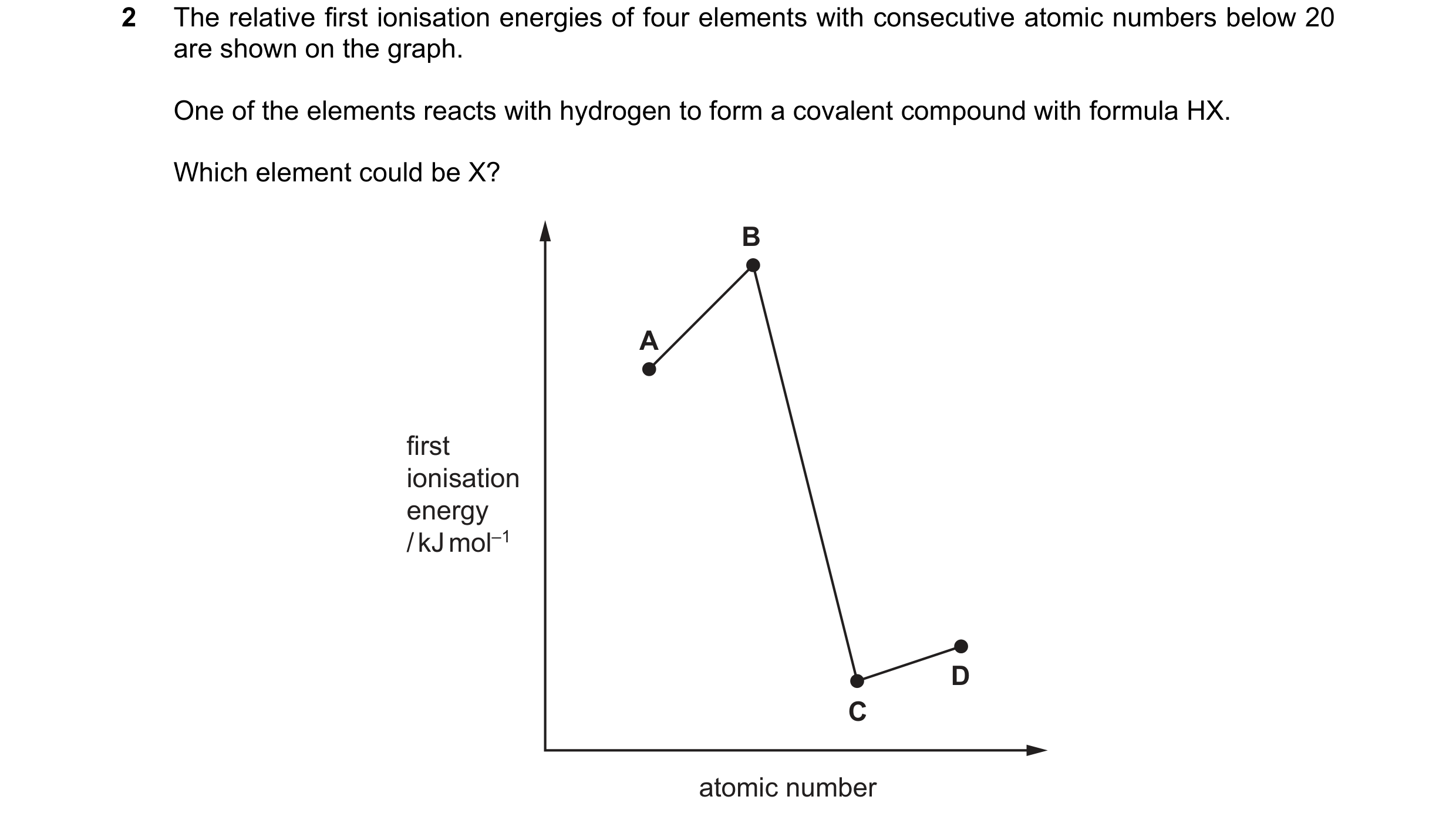 Question 60: The relative first ionisation energies of four elements with consecutive atomic numbers below 20 are shown on the graph. One of the element…