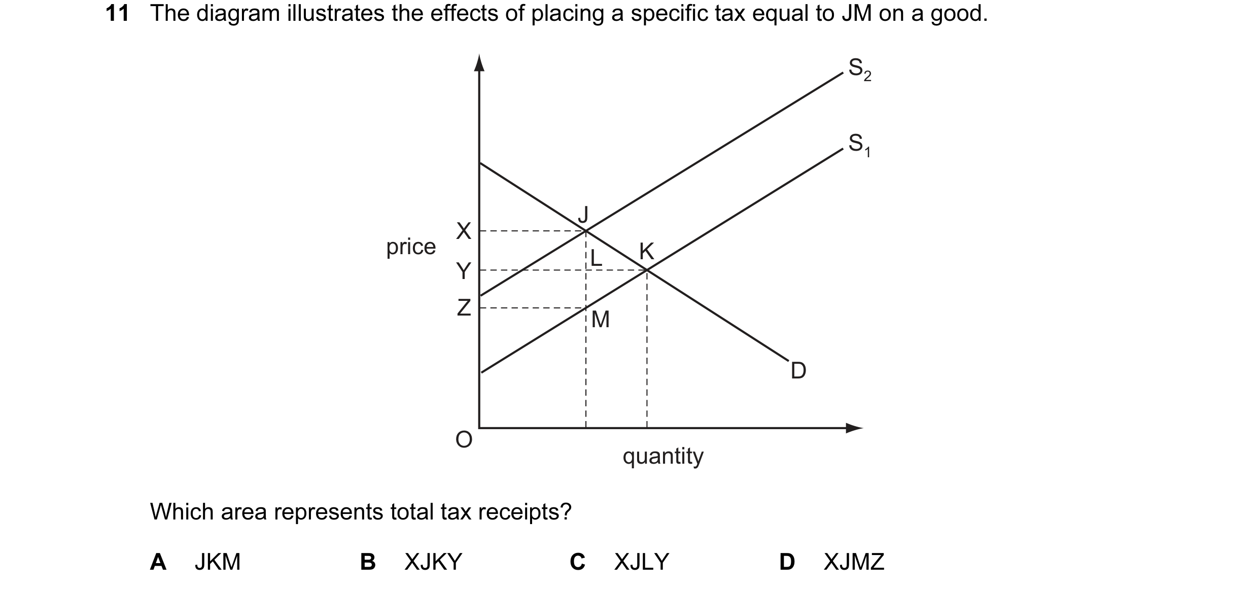 Question 96: The diagram illustrates the effects of placing a specific tax equal to JM on a good. S2 S1 J X price K L Y Z M D O quantity Which area repr…