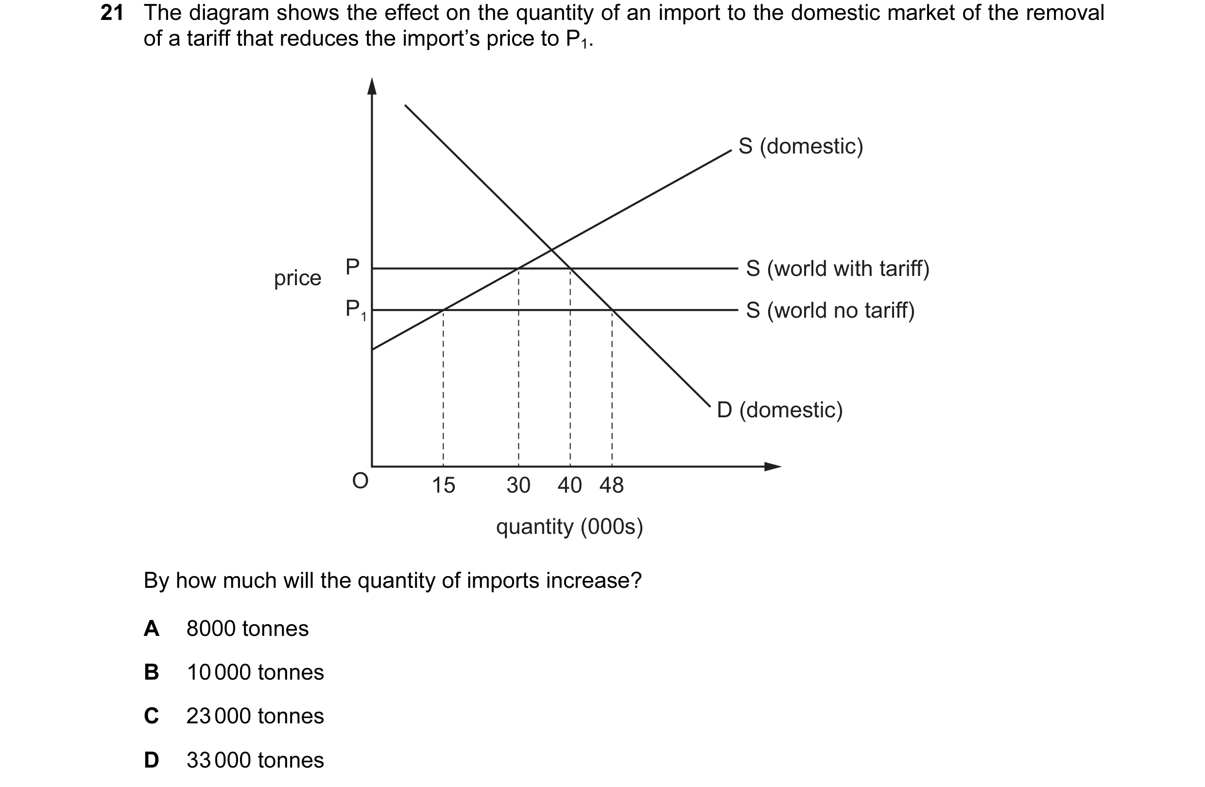 Question 56: The diagram shows the effect on the quantity of an import to the domestic market of the removal of a tariff that reduces the import’s price…