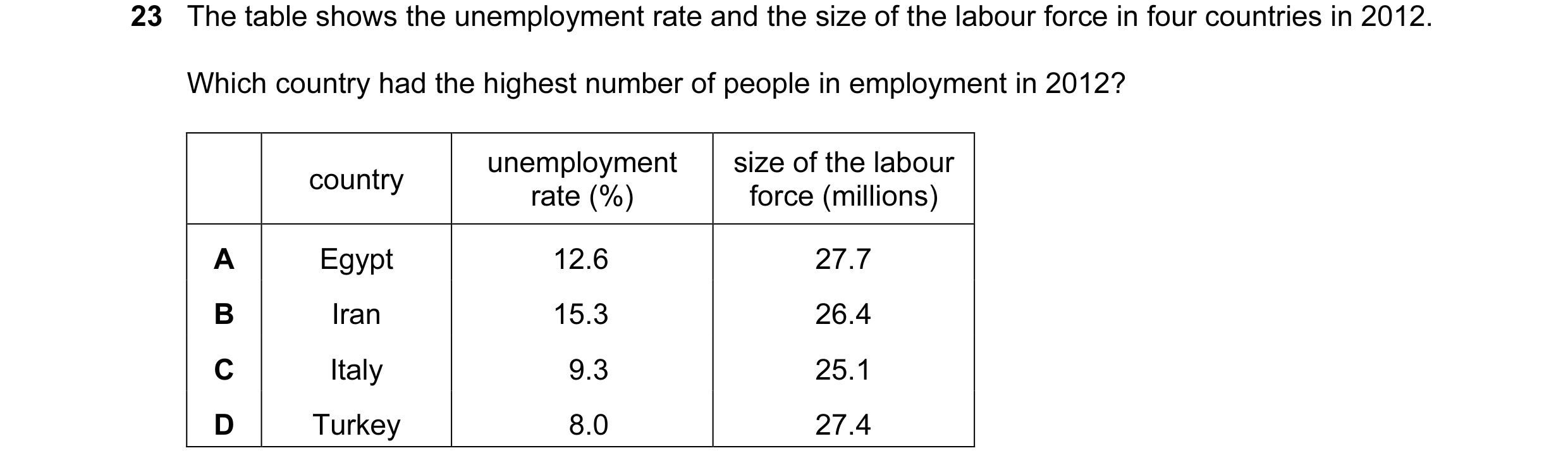 Question 41: The table shows the unemployment rate and the size of the labour force in four countries in 2012. Which country had the highest number of p…