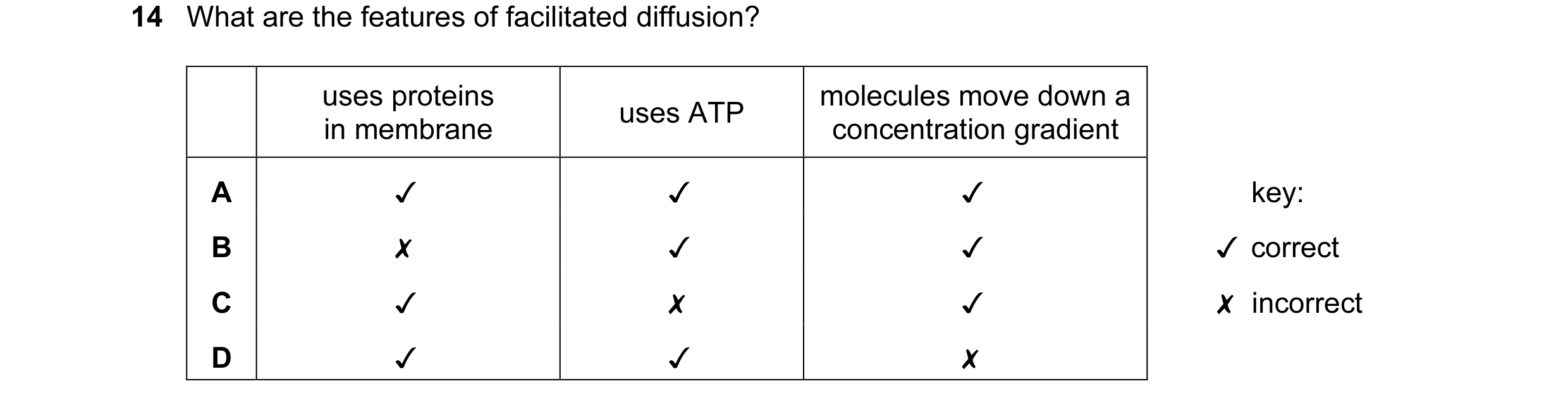 Question 70: What are the features of facilitated diffusion?

uses proteins

molecules move down a

in membrane uses ATP concentration gradient
A v v v
…