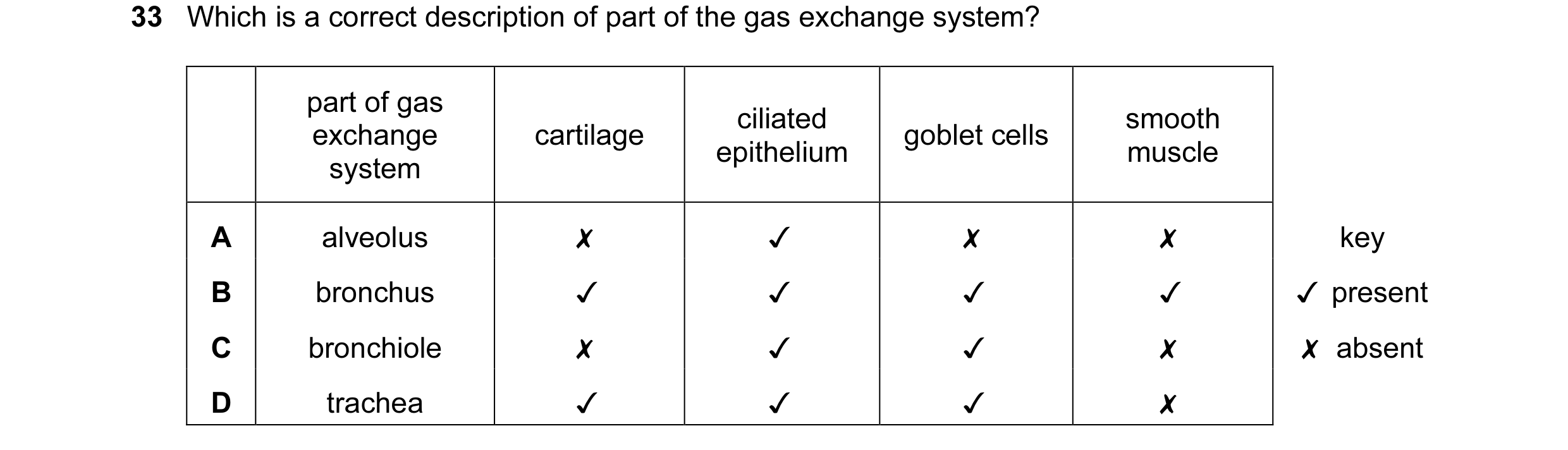Question 69: Which is a correct description of part of the gas exchange system?
part of gas
exchange
system
cartilage
ciliated
epithelium
goblet cel…