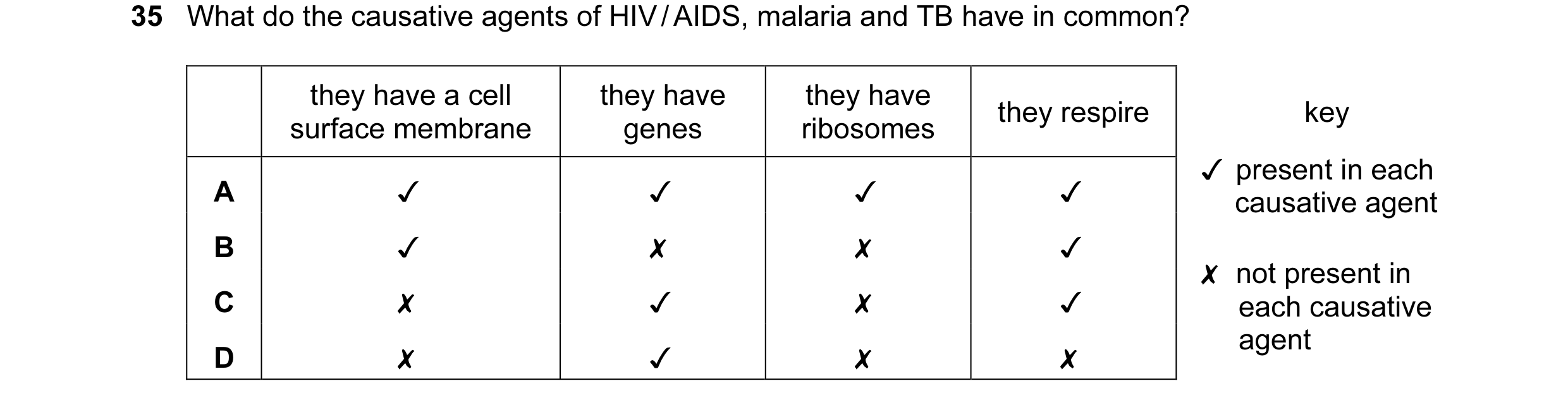 Question 48: What do the causative agents of HIV/AIDS, malaria and TB have in common?

they have a cell they have they have
; they respire key
surface m…