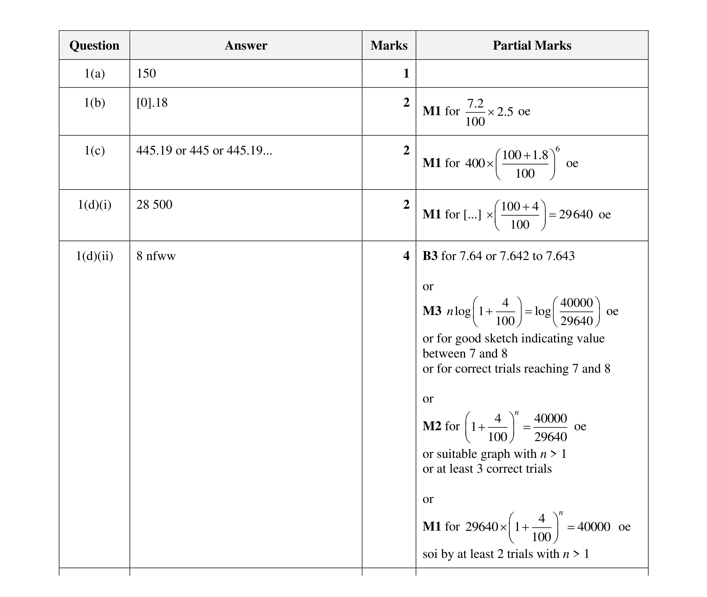 Mark scheme for question 31