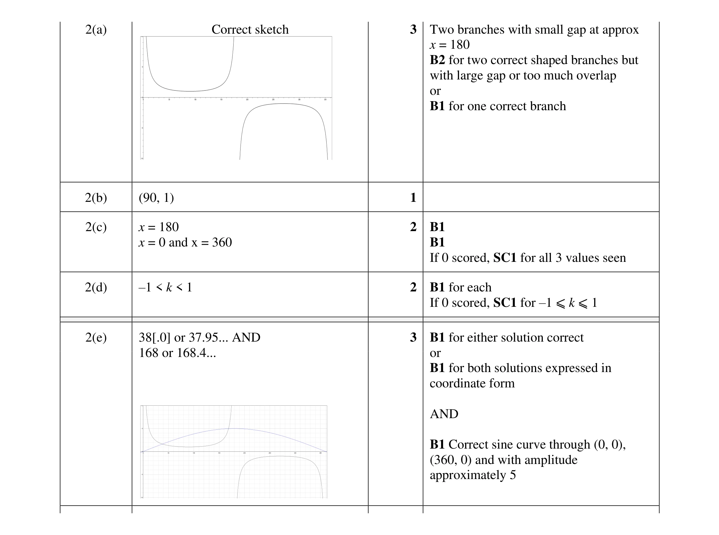 Mark scheme for question 27