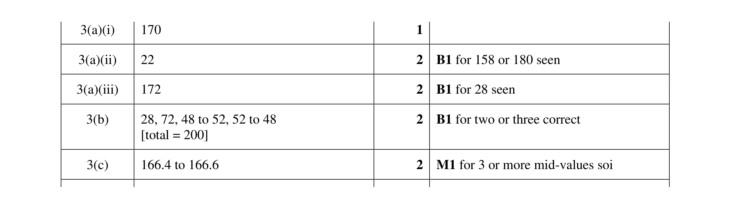 Mark scheme for question 47