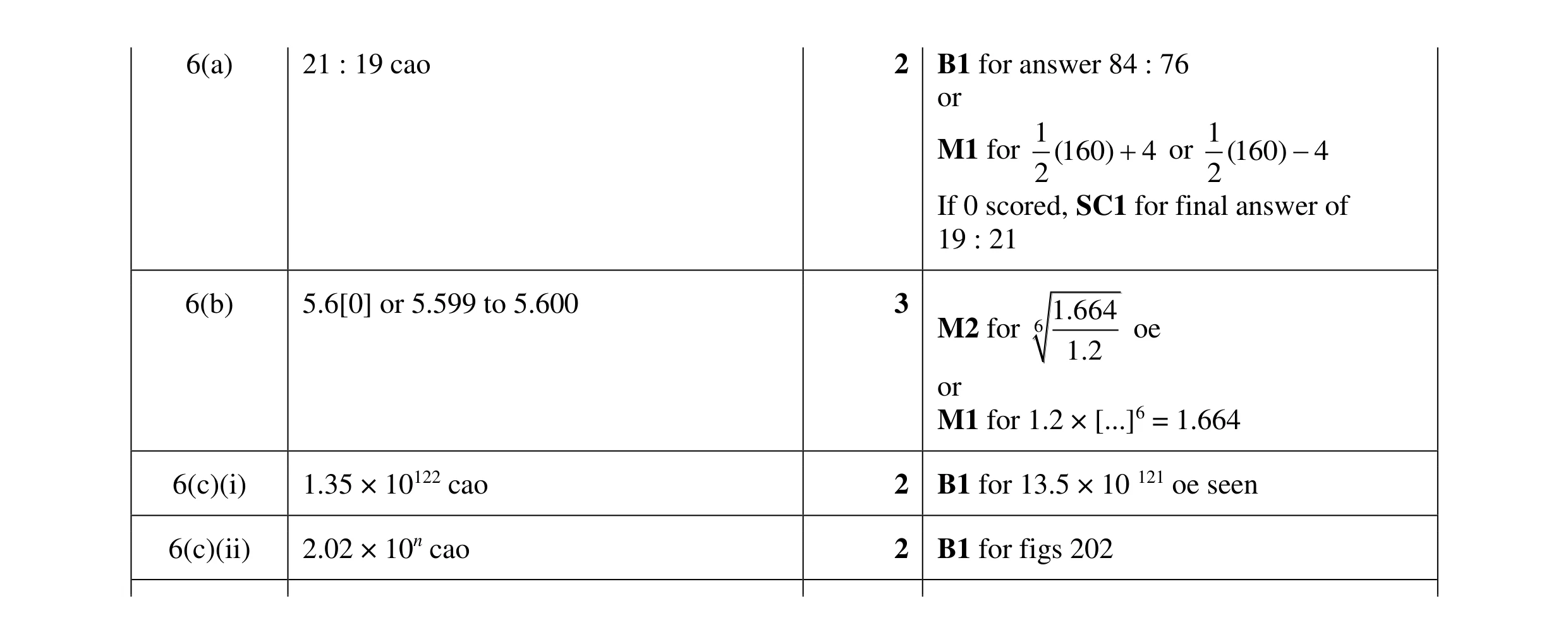 Mark scheme for question 32