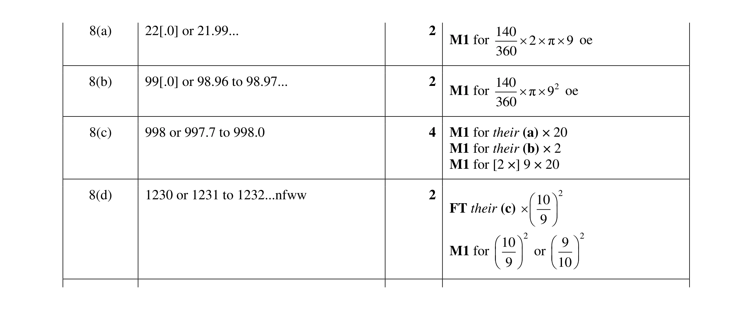 Mark scheme for question 28