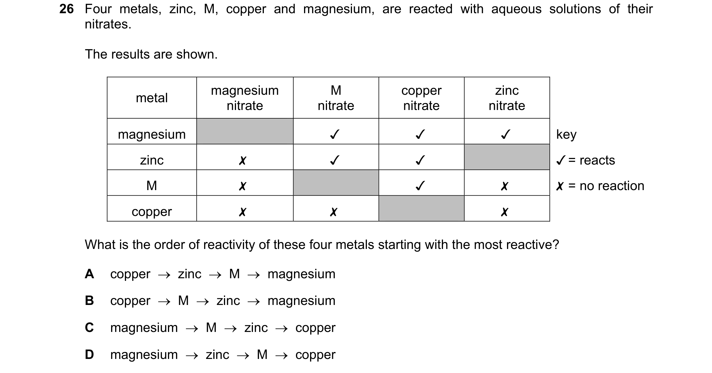 Question 5: Four metals, zinc, M, copper and magnesium, are reacted with aqueous solutions of their
nitrates.

The results are shown.

magnesium M copp…