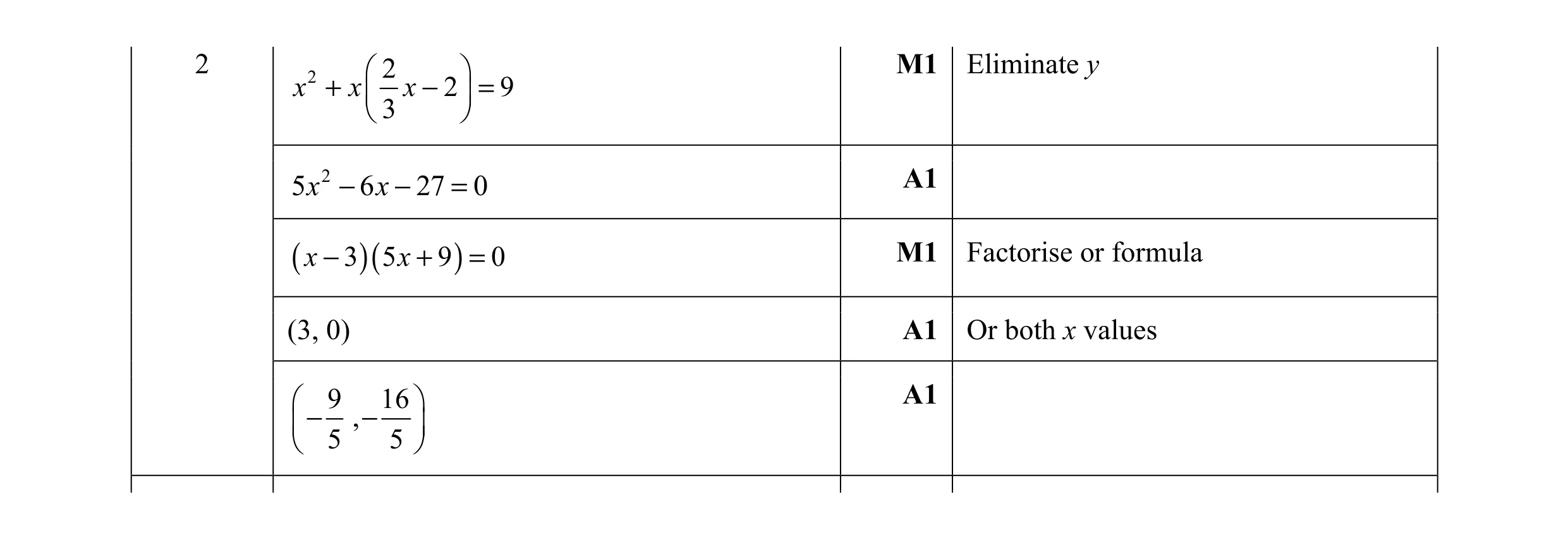 Mark scheme for question 9