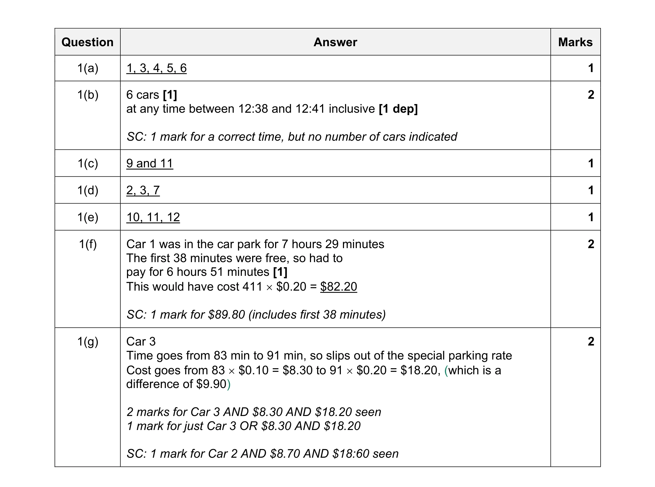 Mark scheme for question 121
