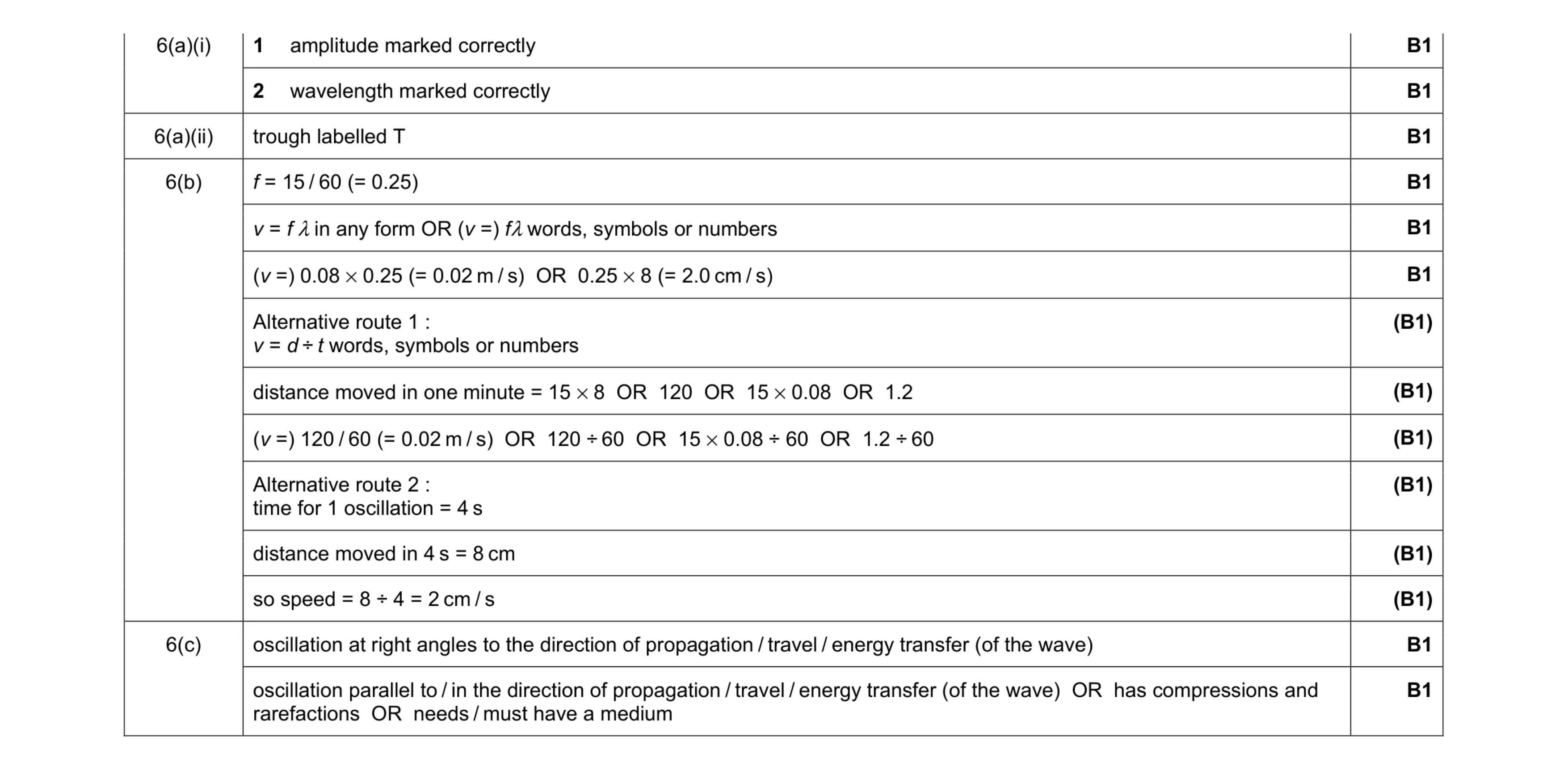 Mark scheme for question 17