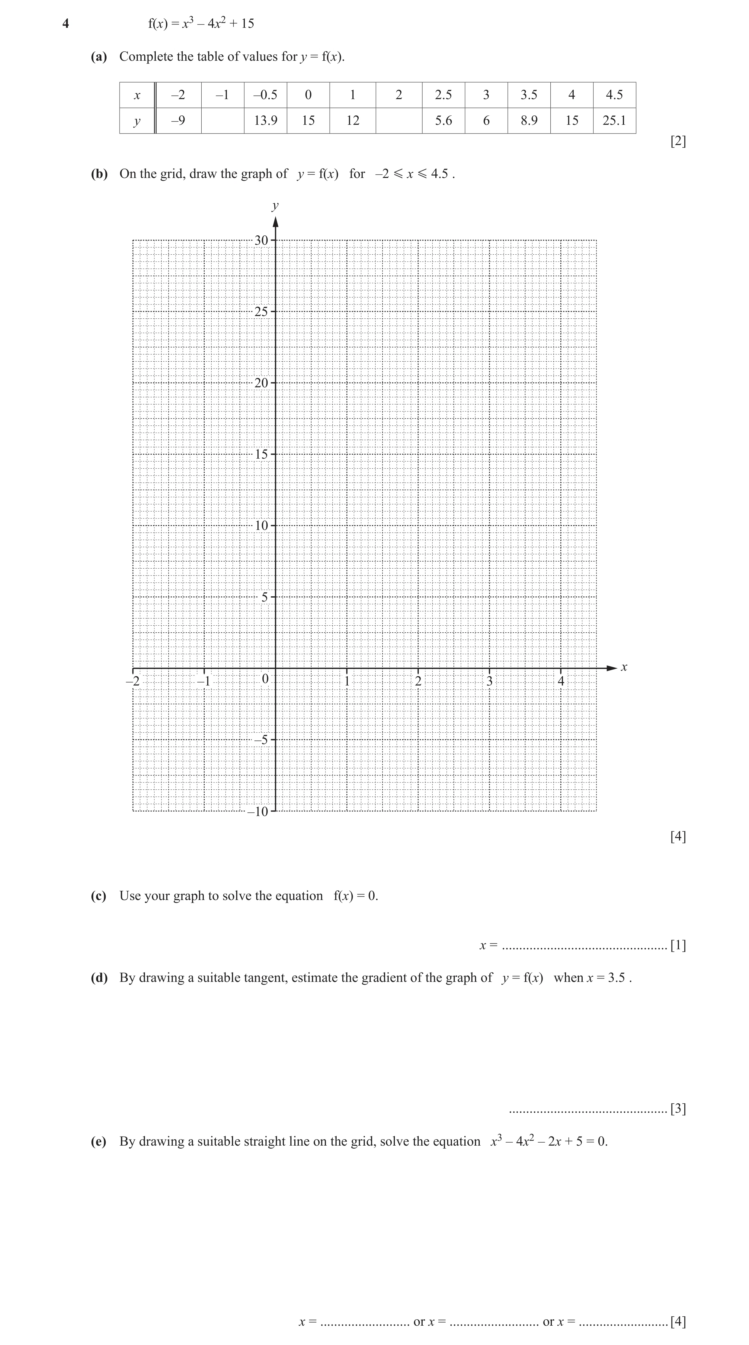 Question 5: f(x) = x3 – 4x2 + 15 (a) Complete the table of values for y = f(x). x –2 –1 –0.5 0 1 2 2.5 3 3.5 4 4.5 y –9 13.9 15 12 5.6 6 8.9 15 25.1 [2…