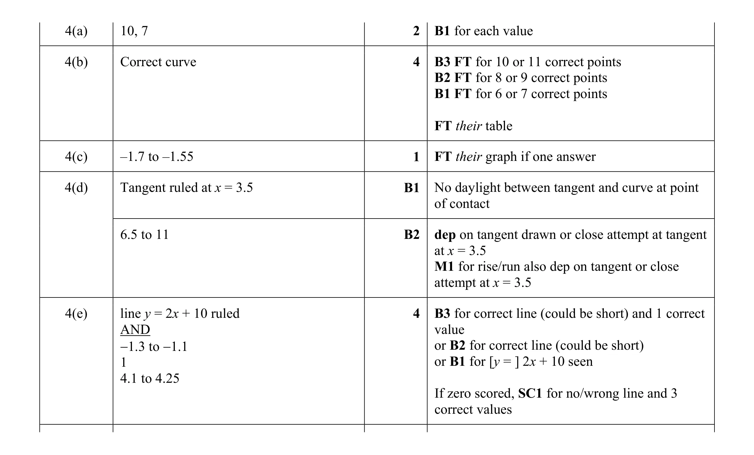 Mark scheme for question 5
