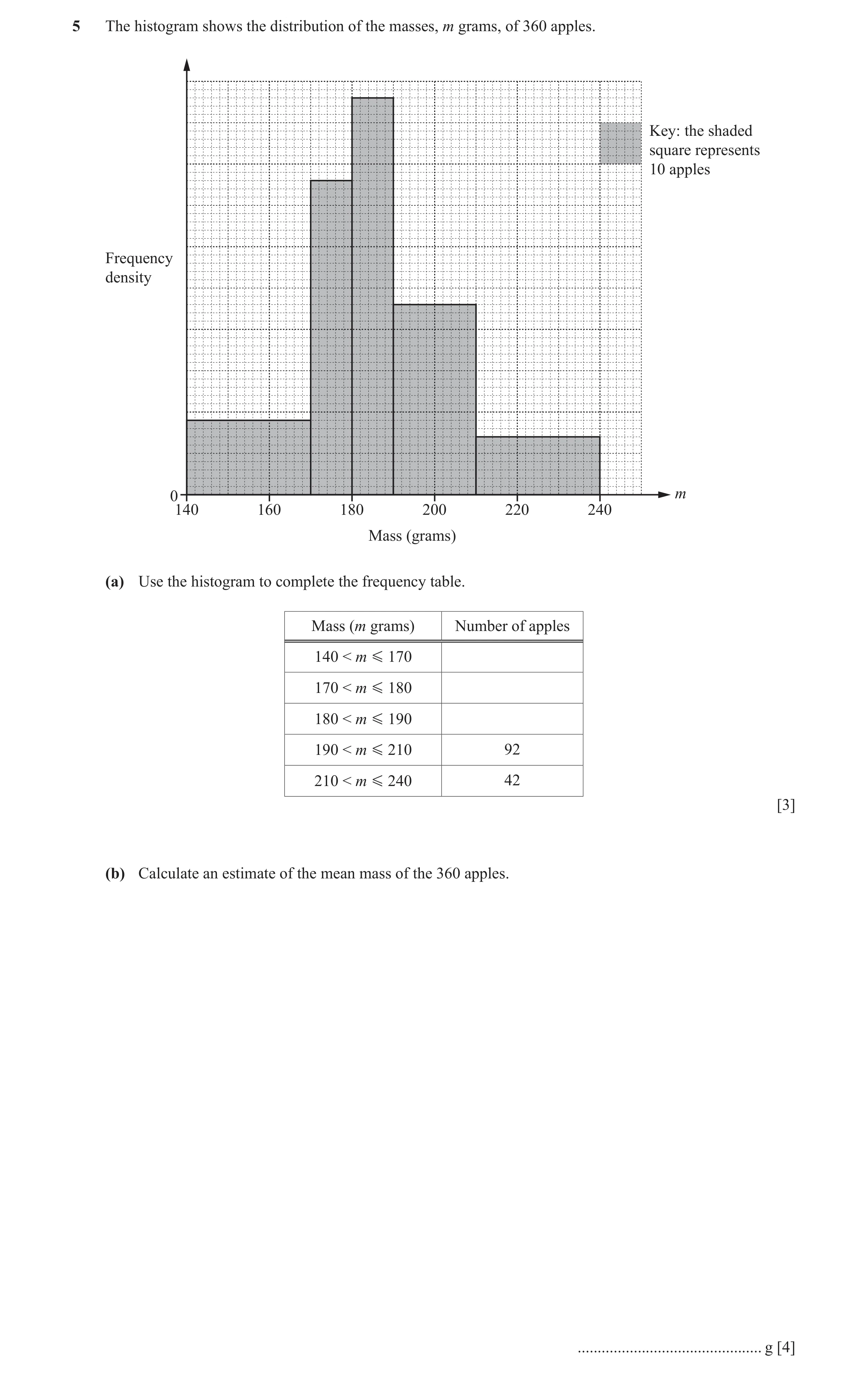 Question 2: The histogram shows the distribution of the masses, m grams, of 360 apples. Key: the shaded square represents 10 apples Frequency density 0…