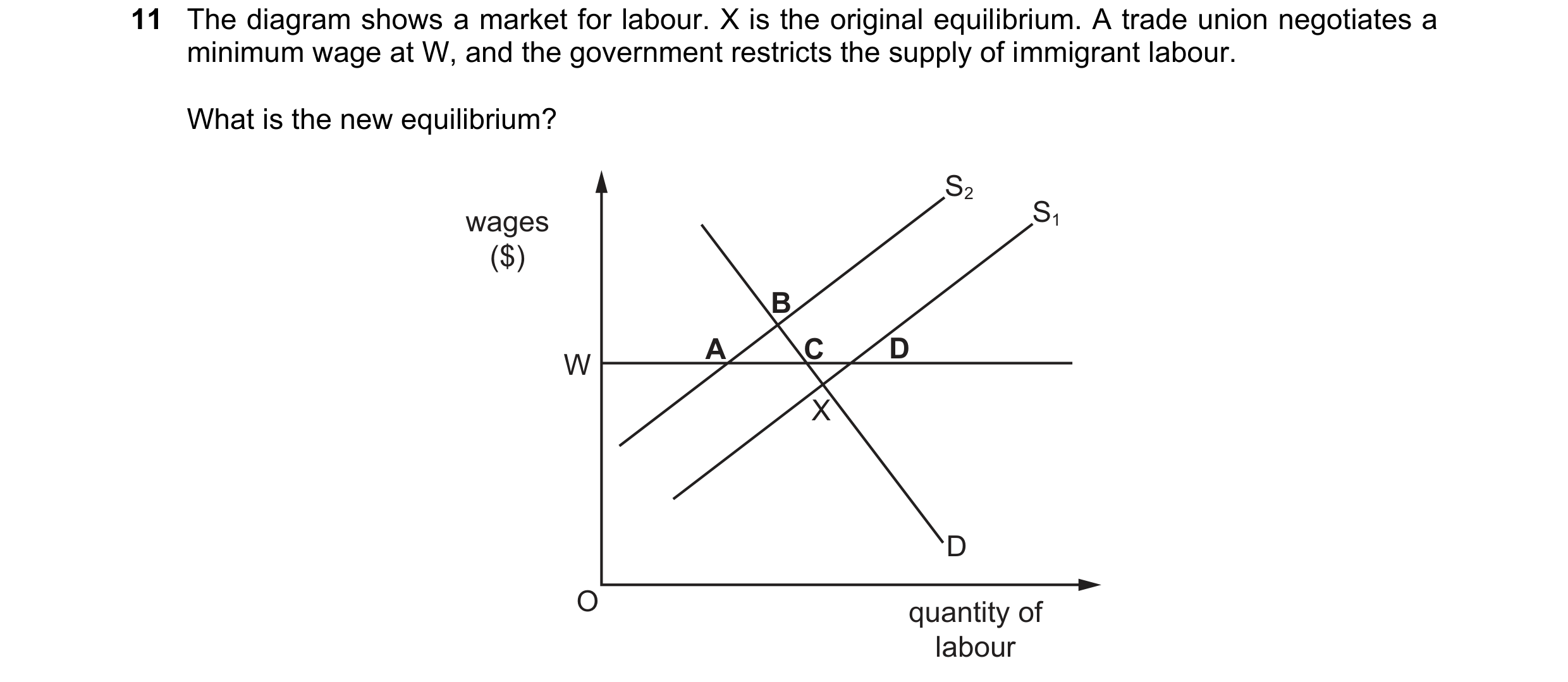 Question 129: The diagram shows a market for labour. X is the original equilibrium. A trade union negotiates a minimum wage at W, and the government rest…