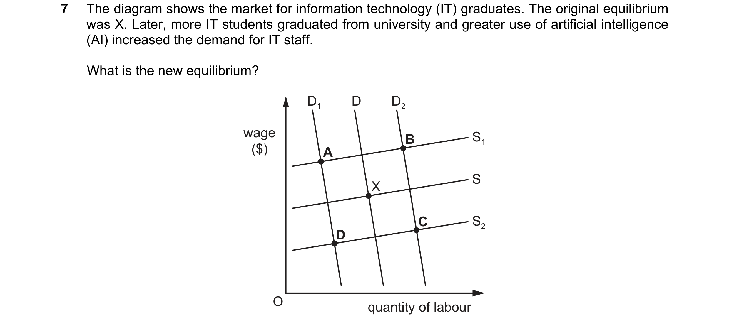 Question 74: The diagram shows the market for information technology (IT) graduates. The original equilibrium was X. Later, more IT students graduated f…